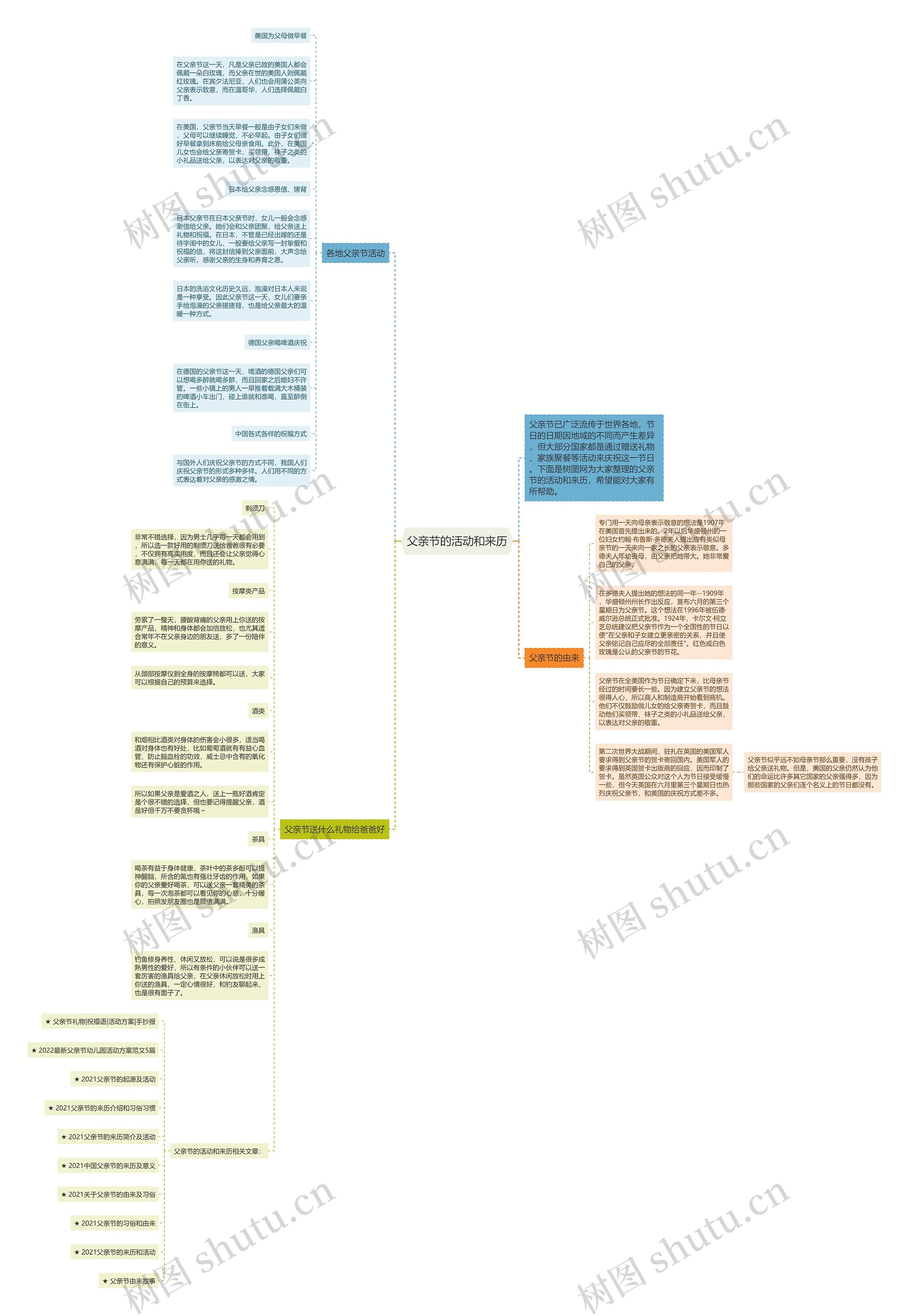 父亲节的活动和来历思维导图