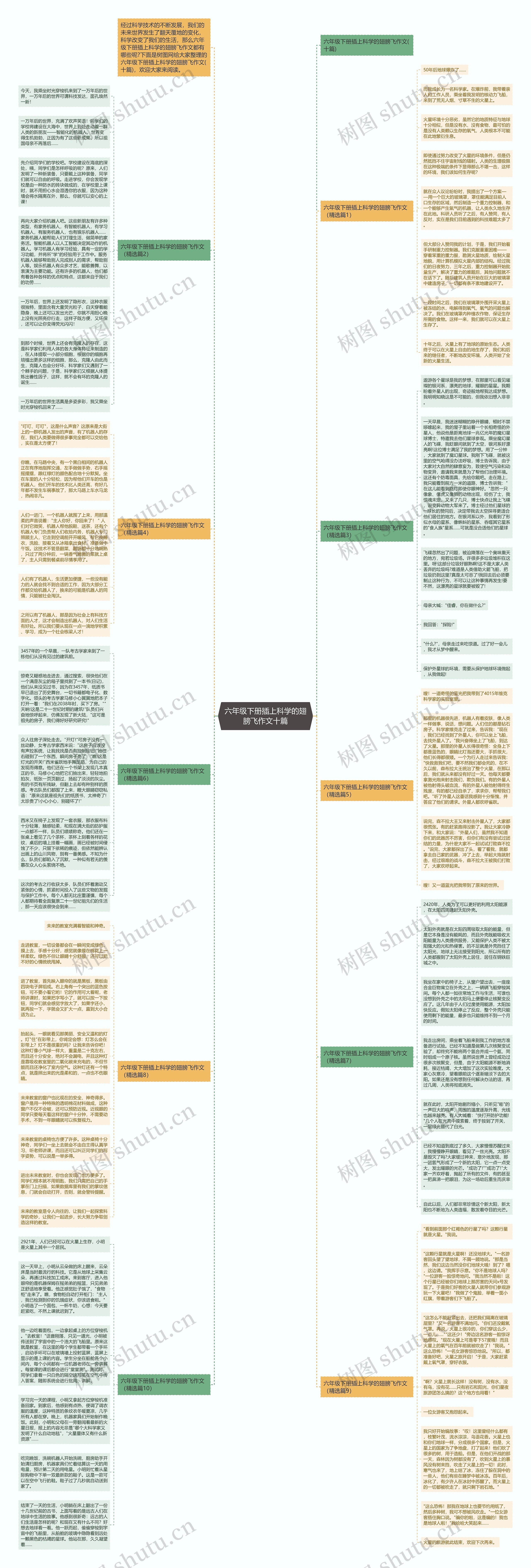 六年级下册插上科学的翅膀飞作文十篇思维导图