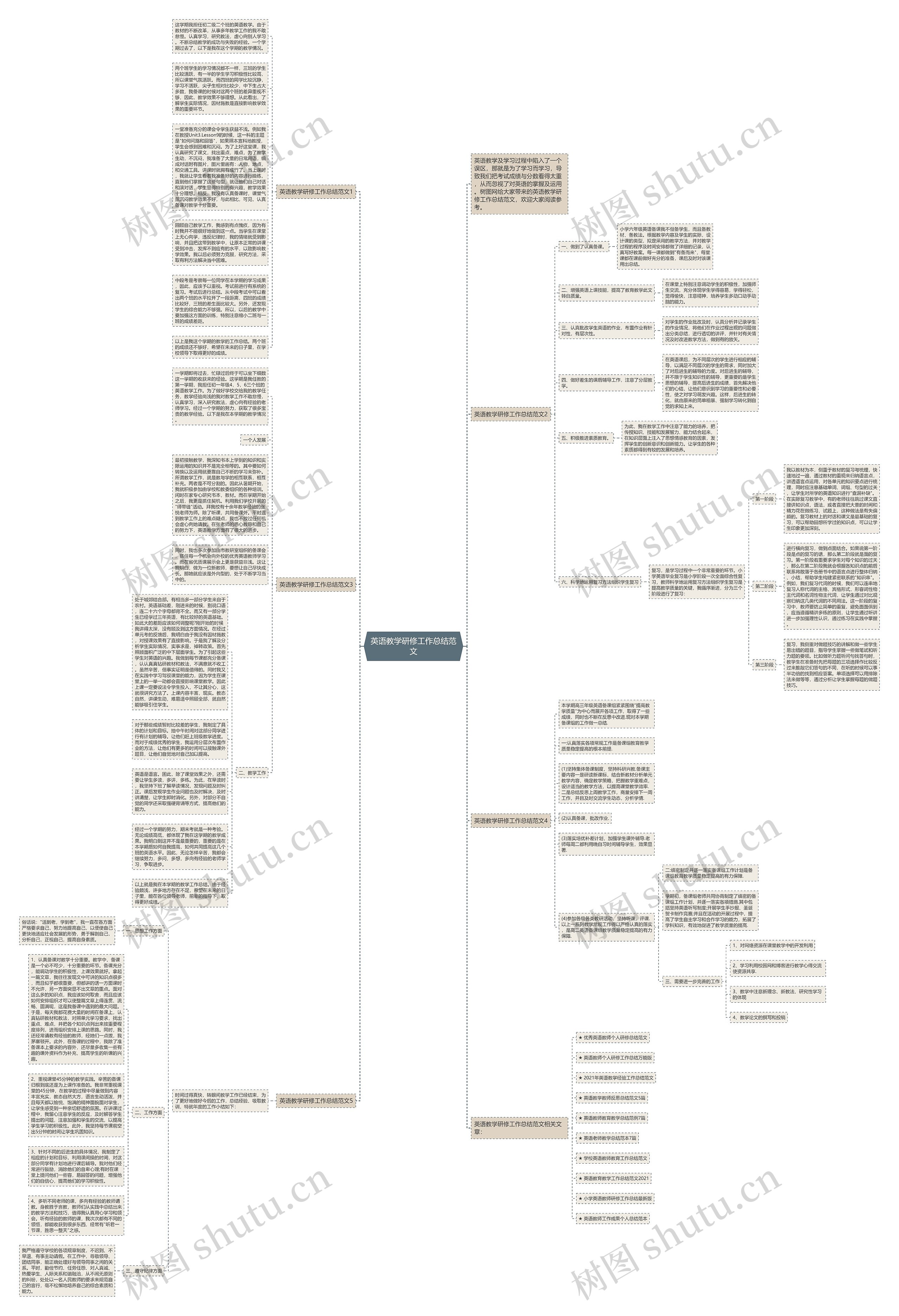 英语教学研修工作总结范文思维导图