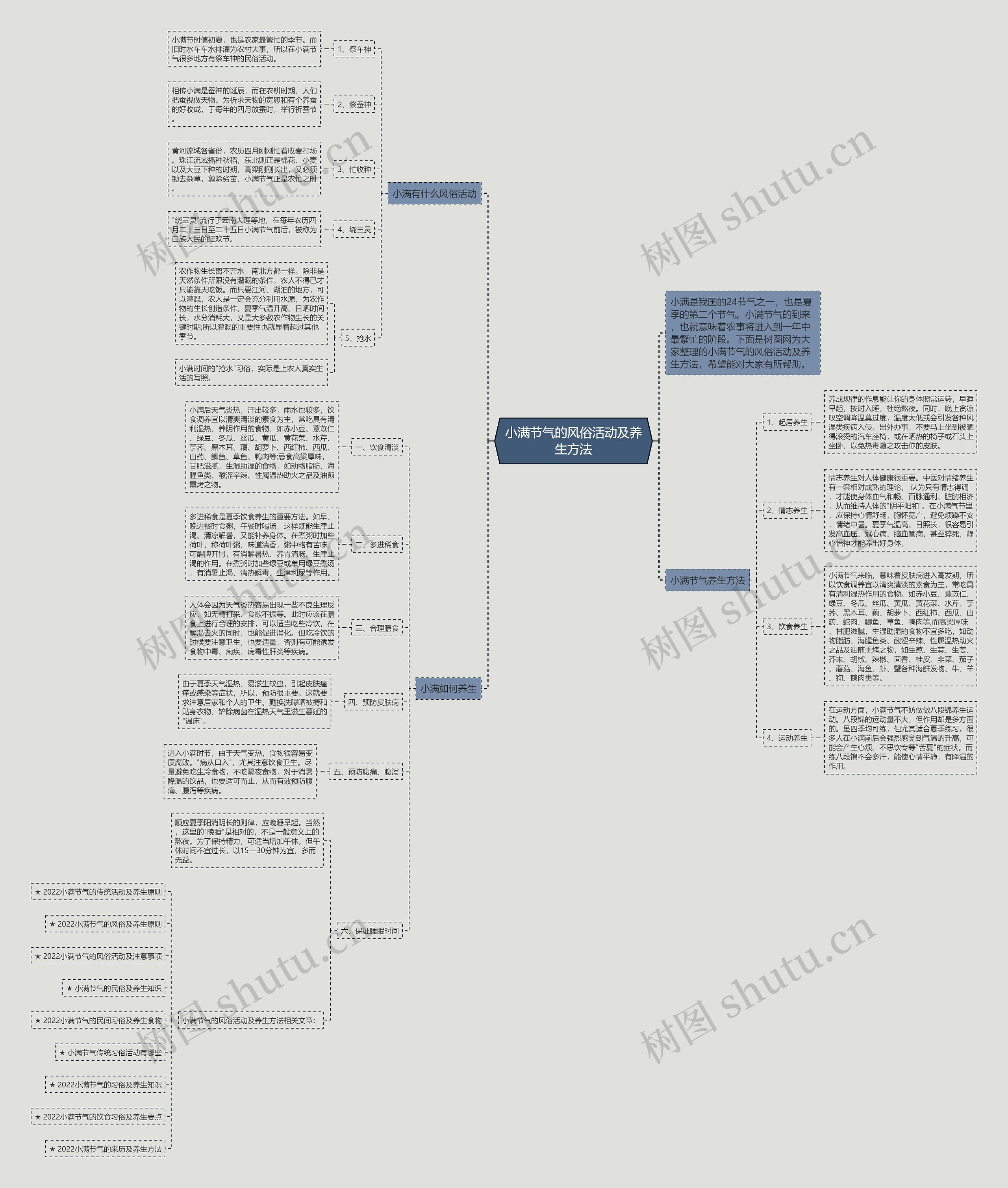 小满节气的风俗活动及养生方法思维导图