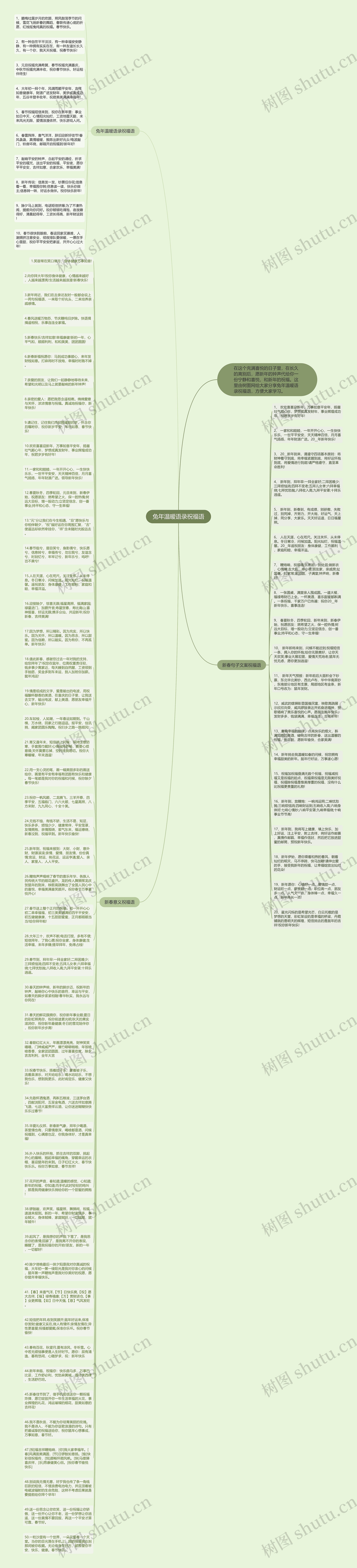 兔年温暖语录祝福语思维导图
