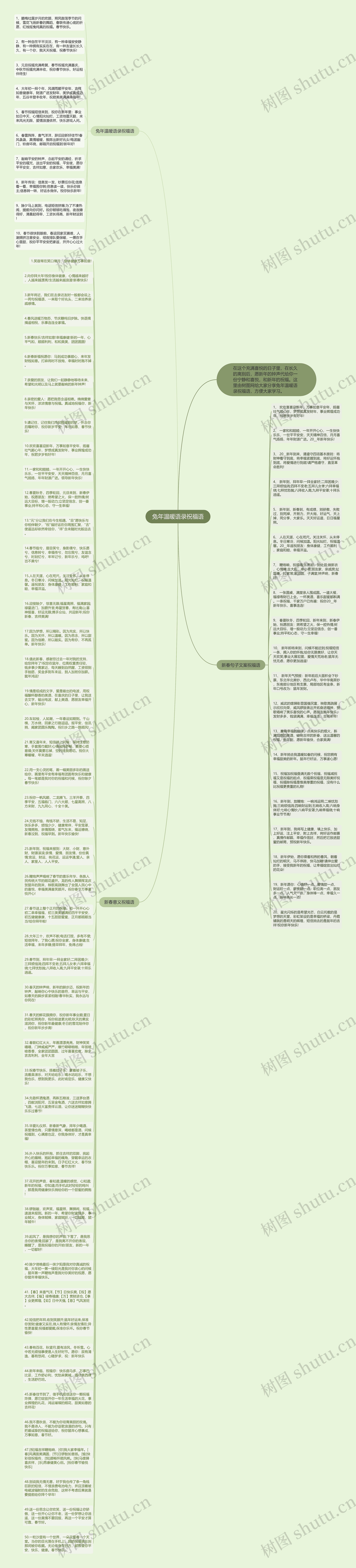 兔年温暖语录祝福语思维导图高清图 兔年温暖语录祝福语思维导图