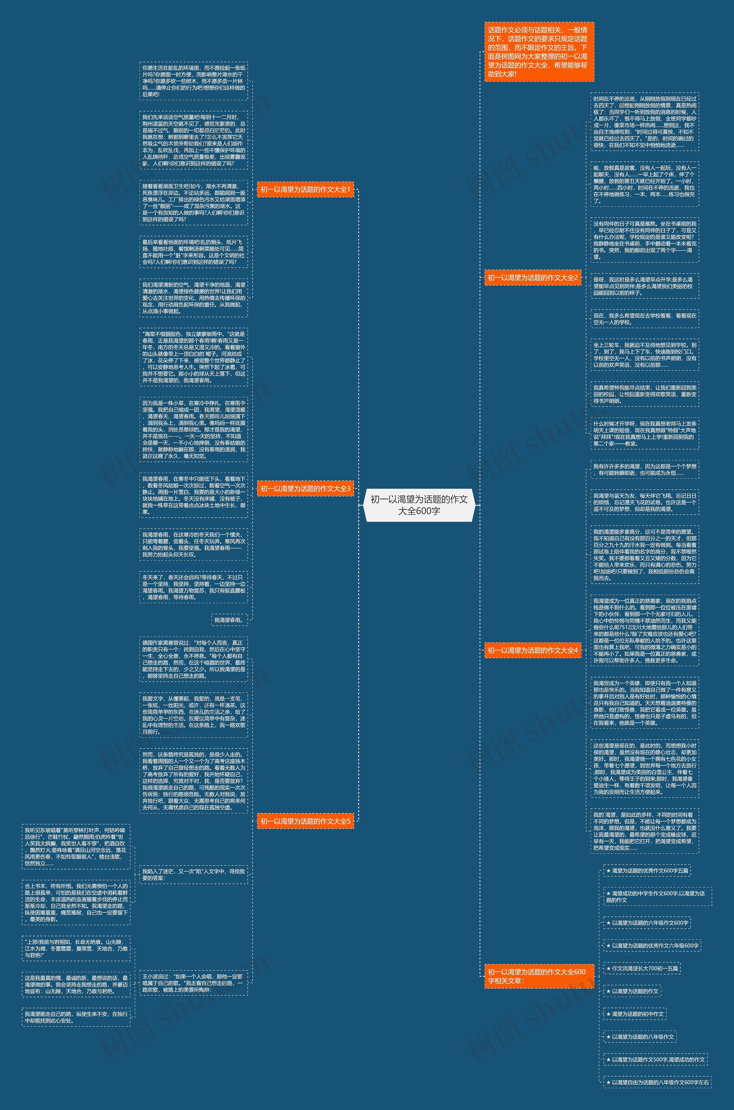初一以渴望为话题的作文大全600字思维导图