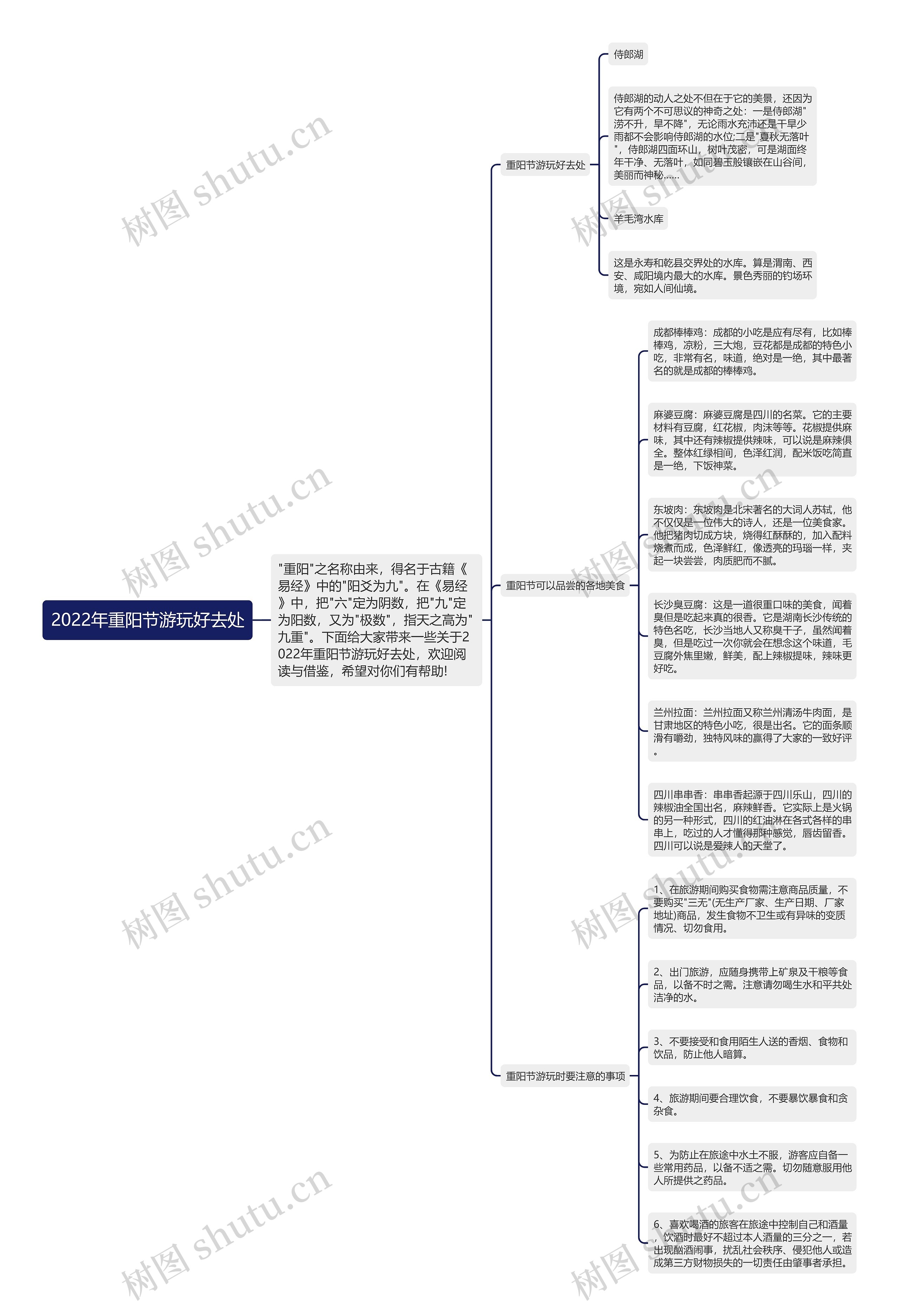 2022年重阳节游玩好去处思维导图