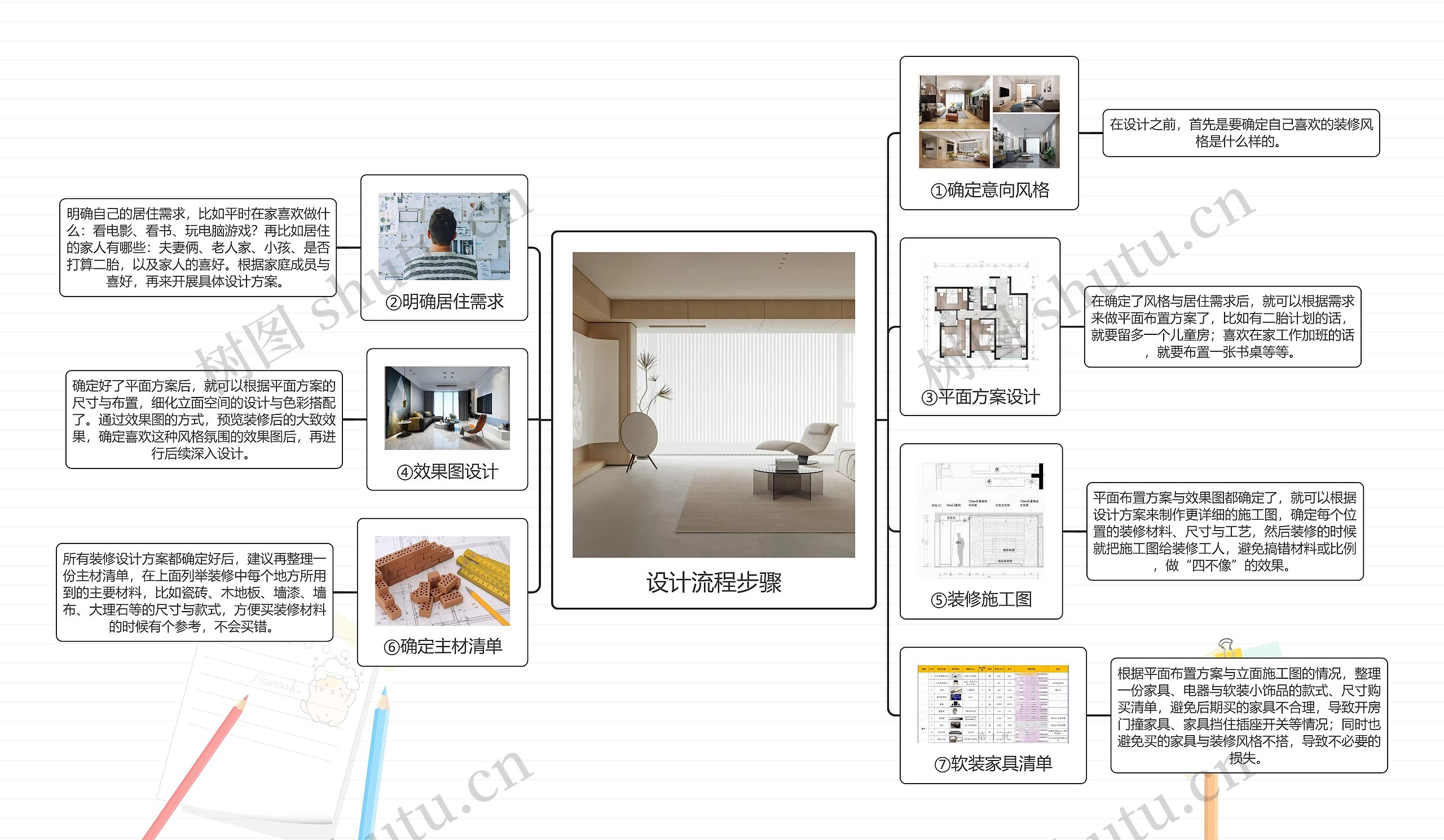 设计流程步骤思维导图