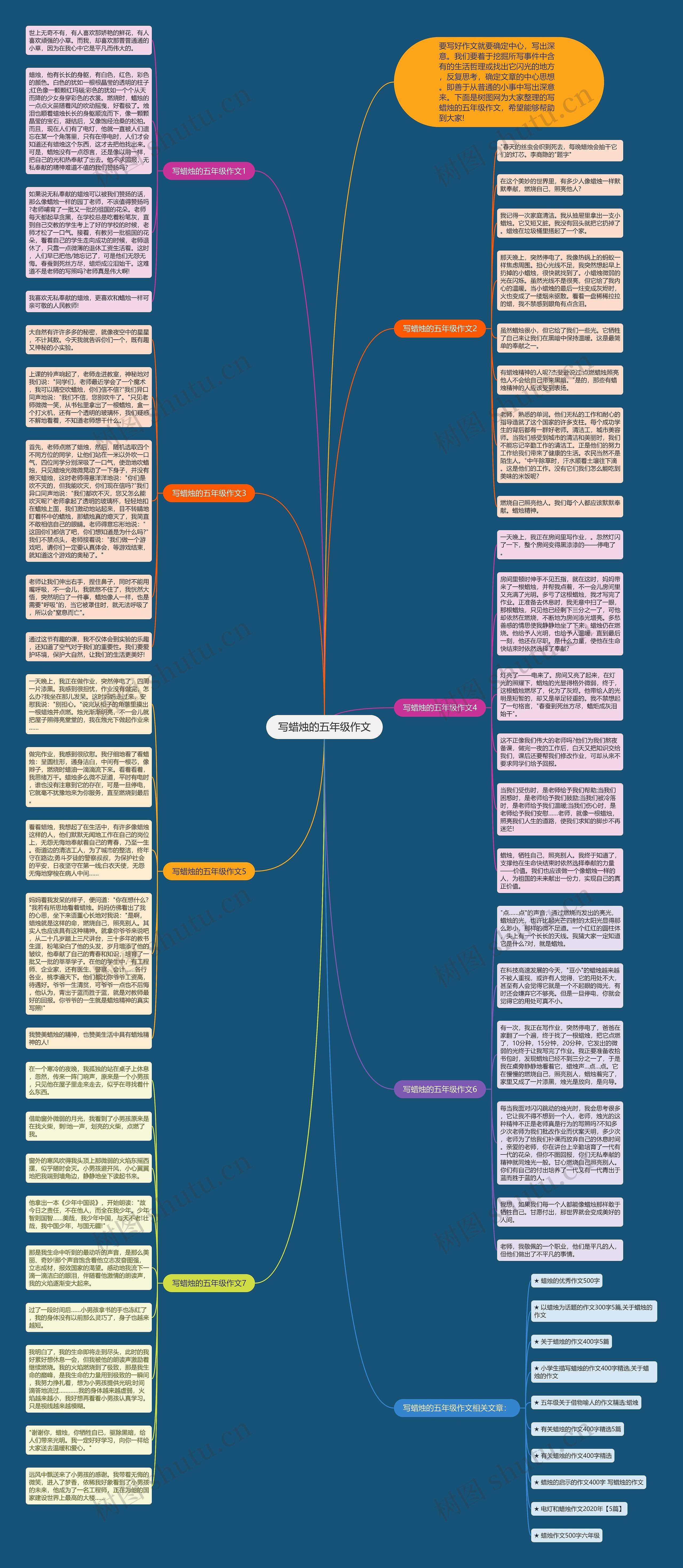 写蜡烛的五年级作文思维导图