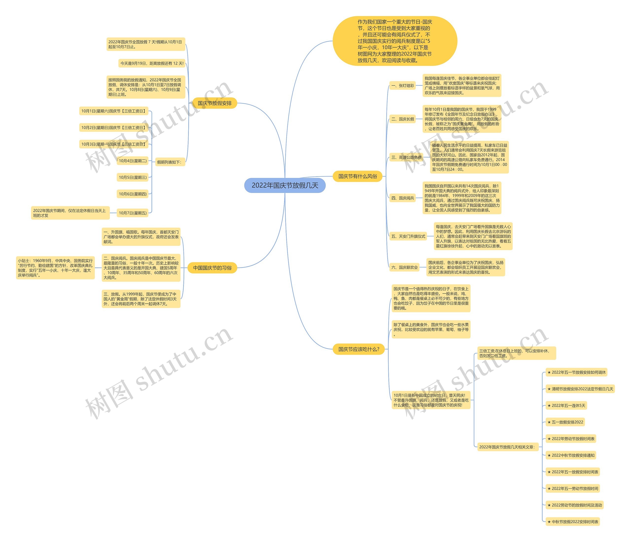 2022年国庆节放假几天思维导图