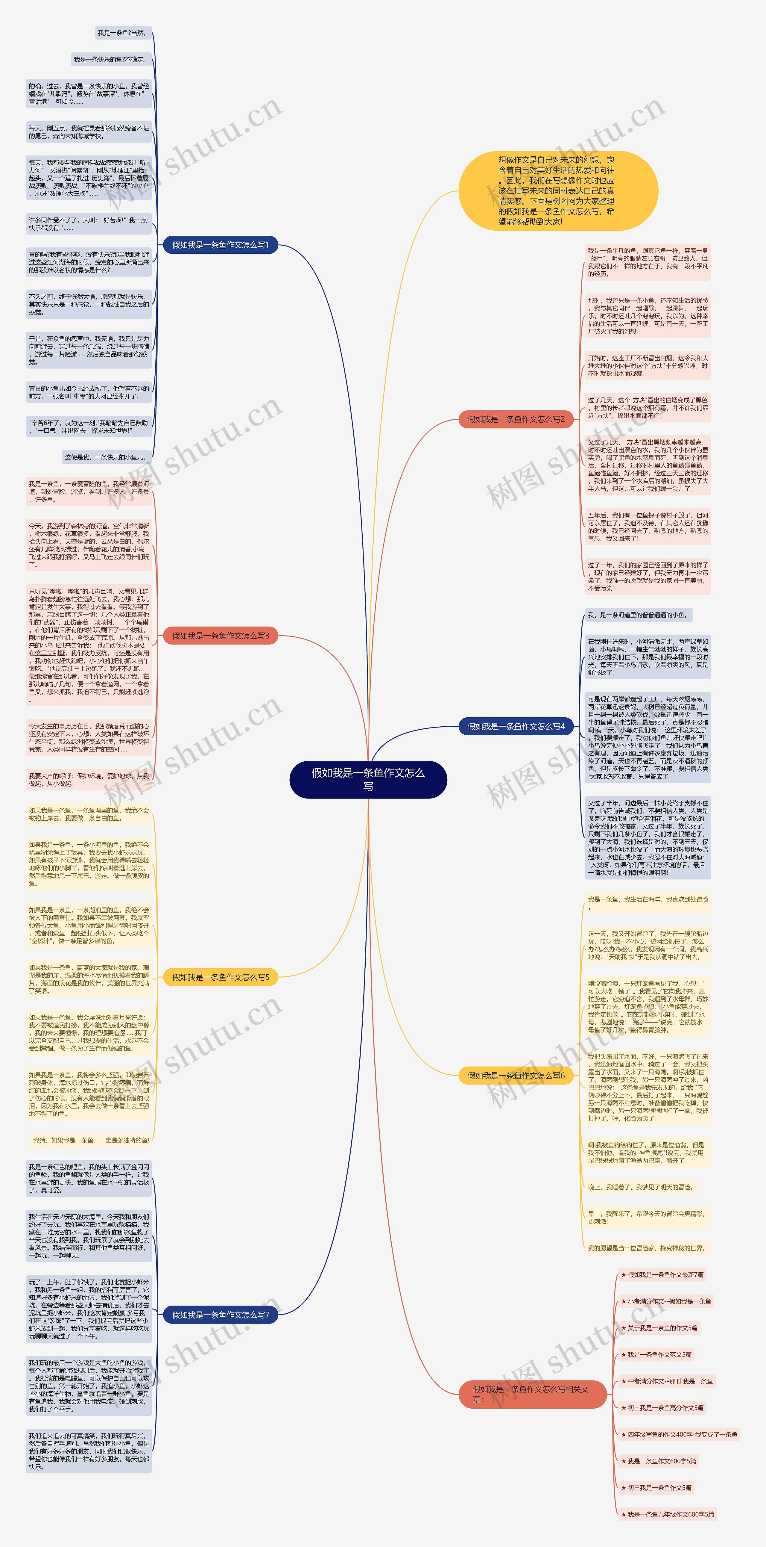 假如我是一条鱼作文怎么写思维导图