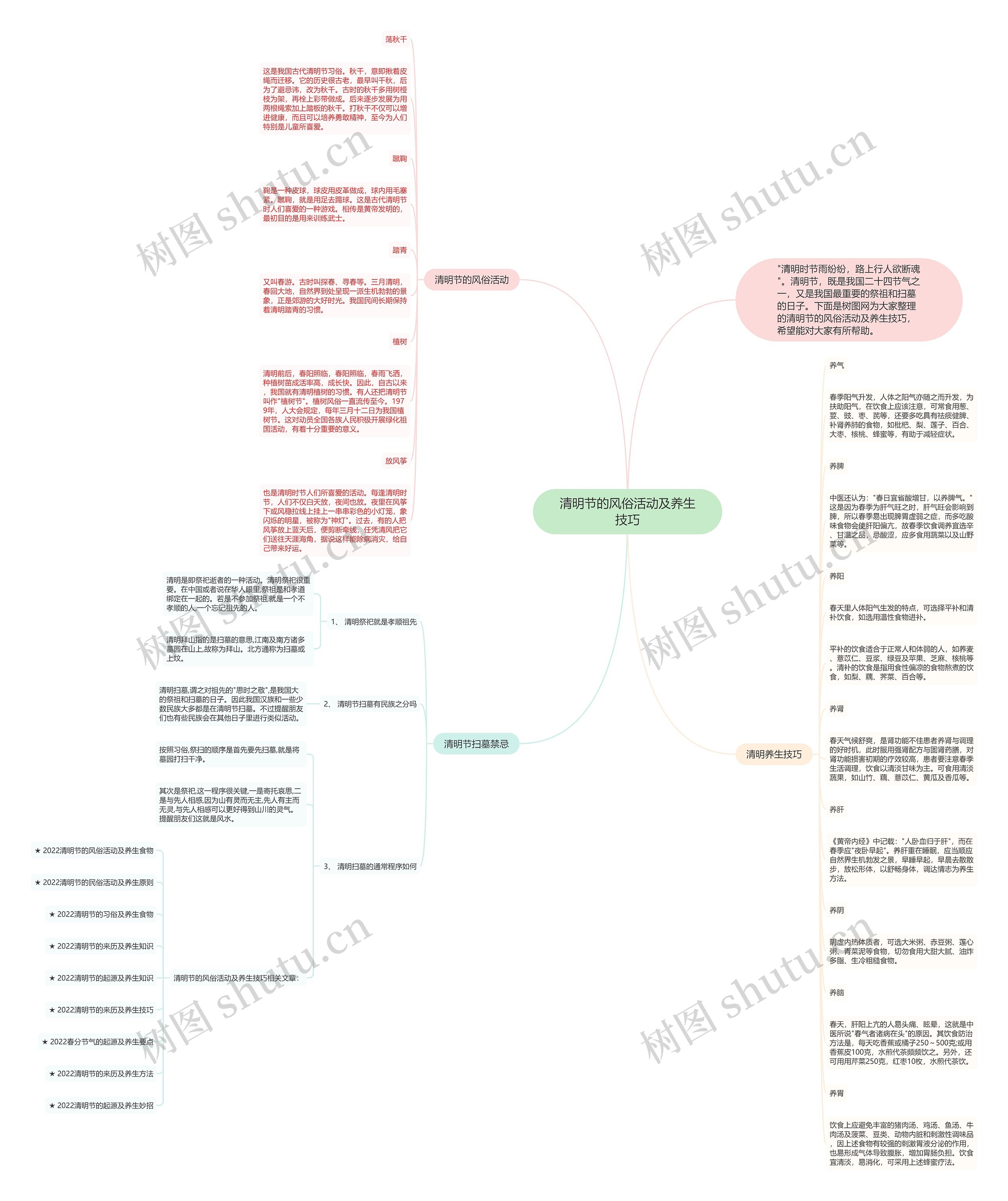 清明节的风俗活动及养生技巧思维导图