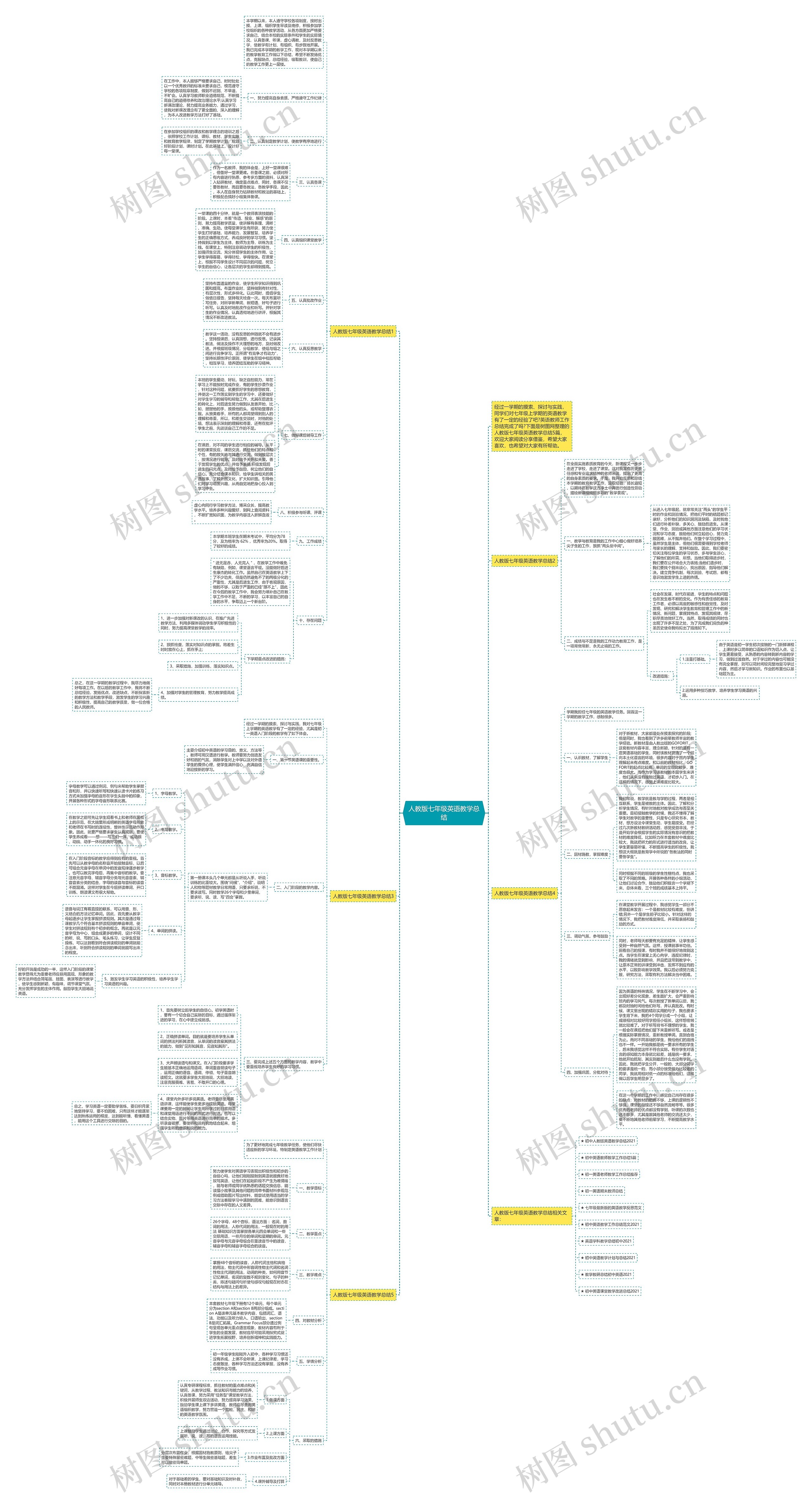 人教版七年级英语教学总结思维导图