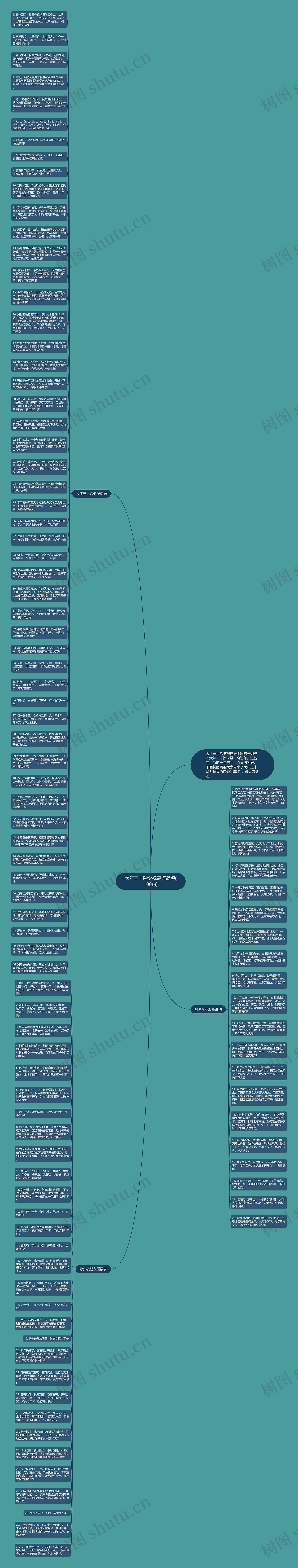 大年三十除夕祝福语简短(100句)思维导图