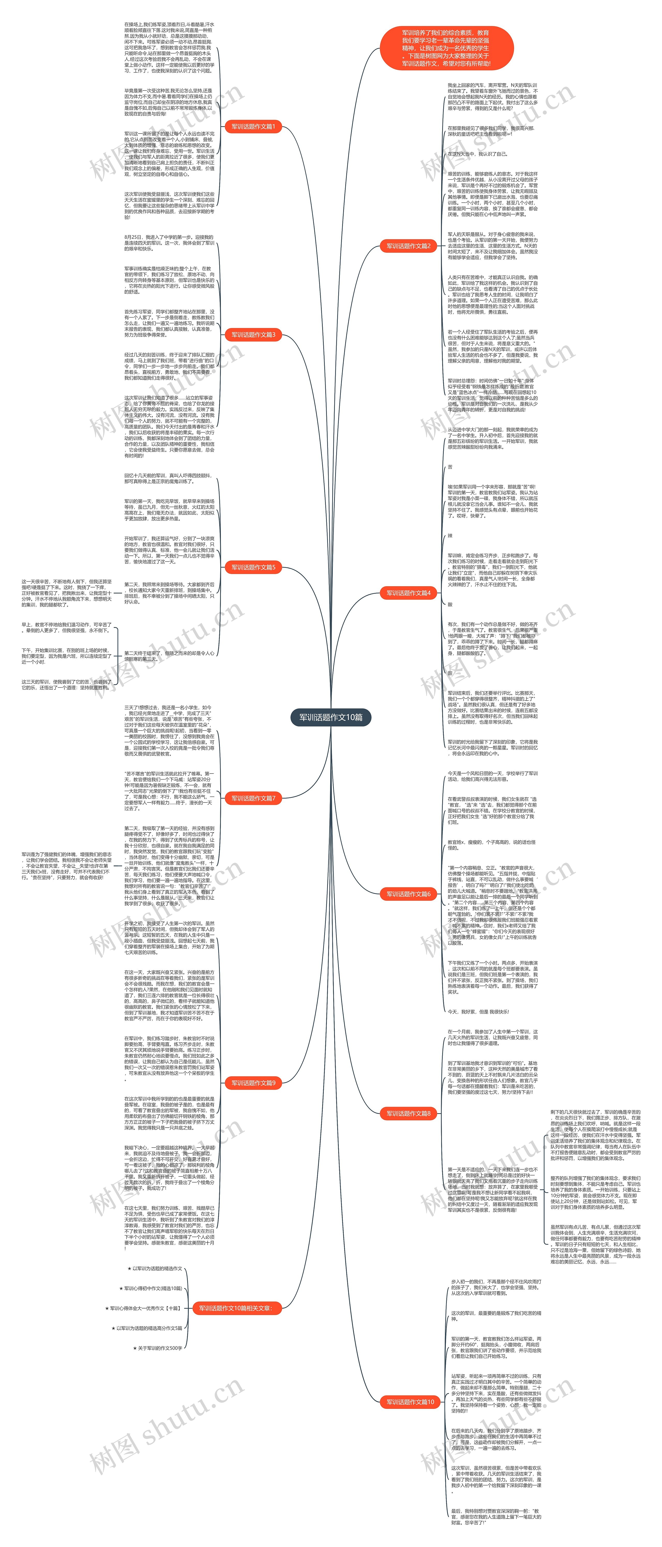 军训话题作文10篇思维导图