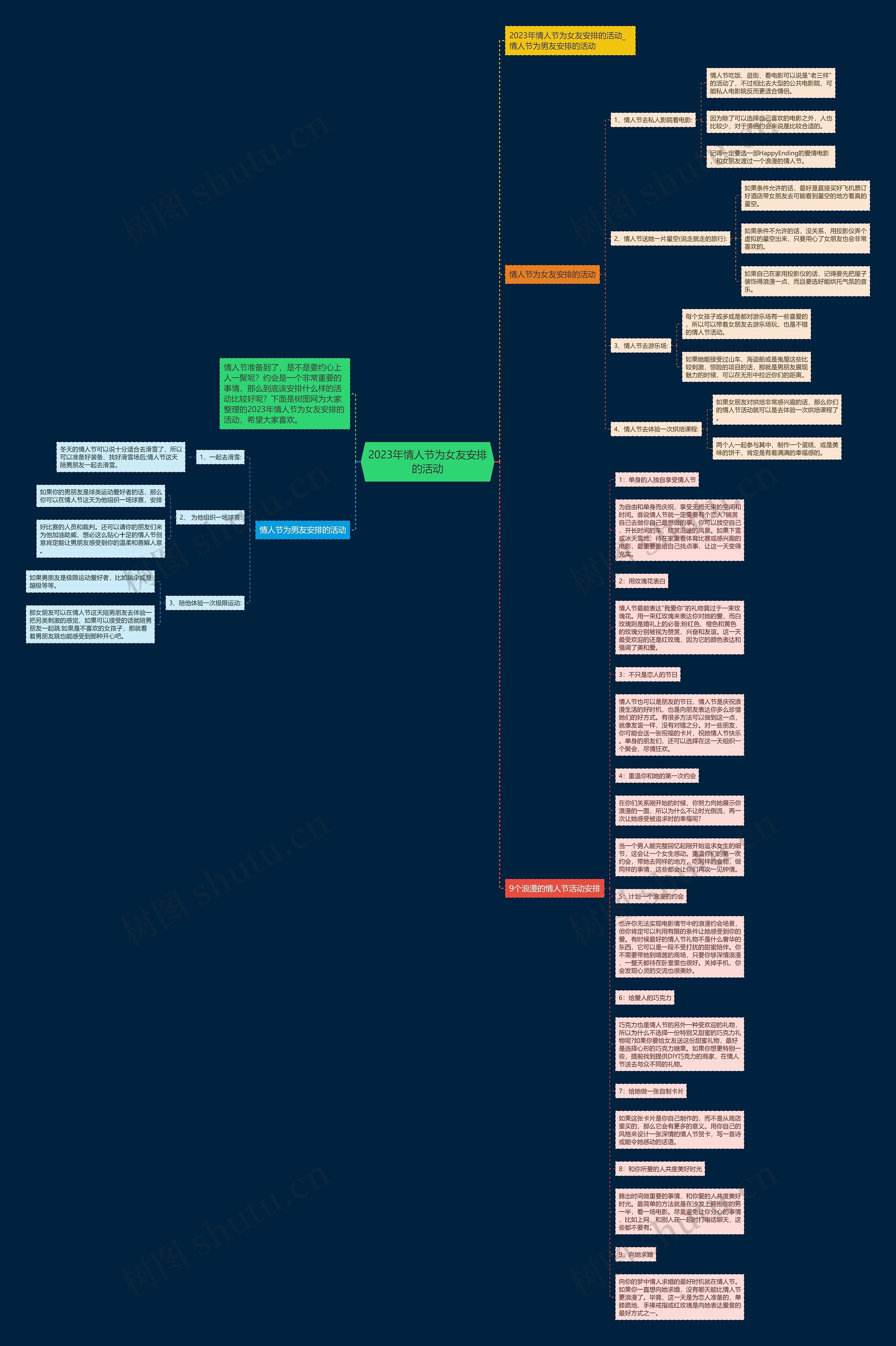 2023年情人节为女友安排的活动思维导图