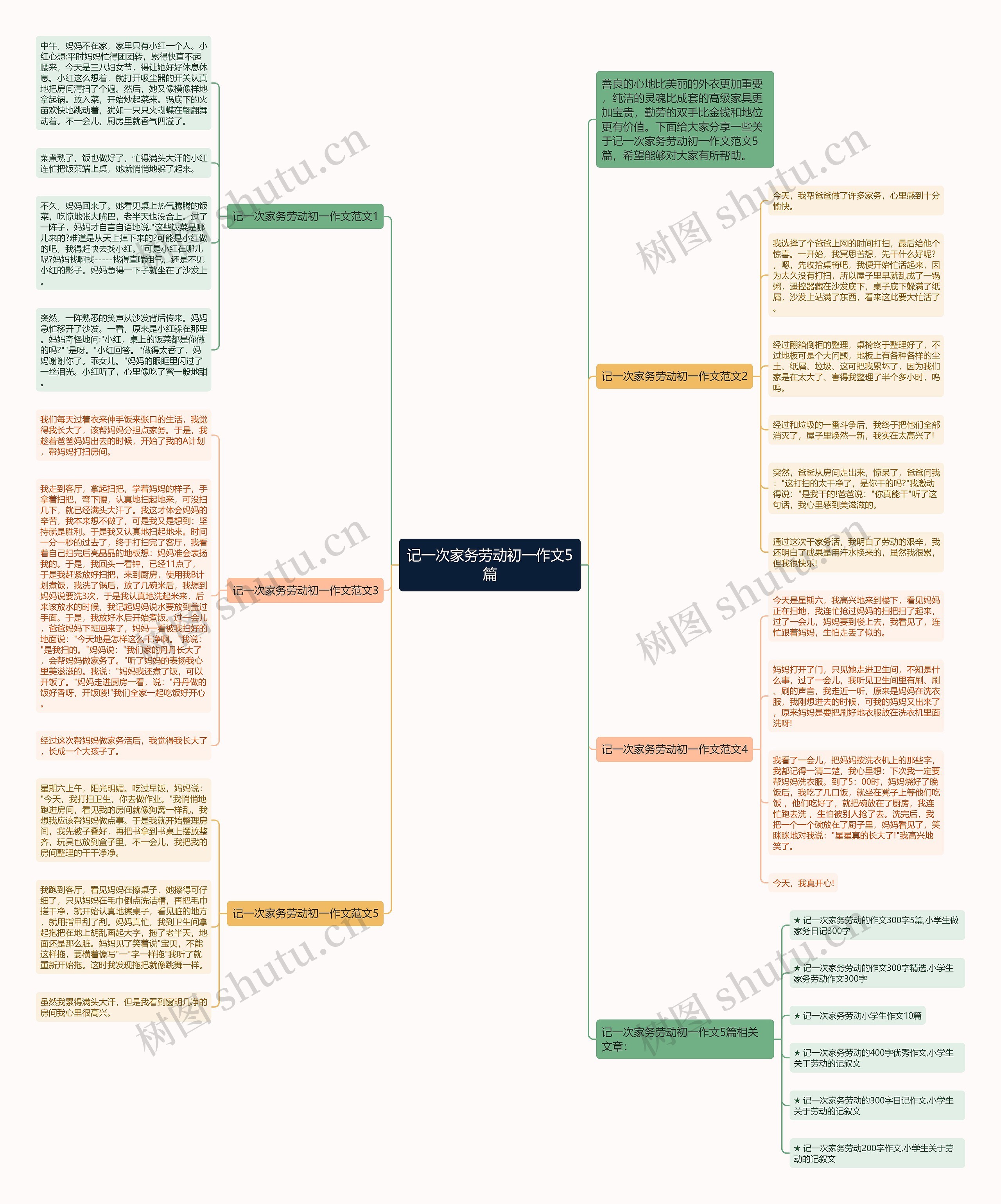 记一次家务劳动初一作文5篇思维导图