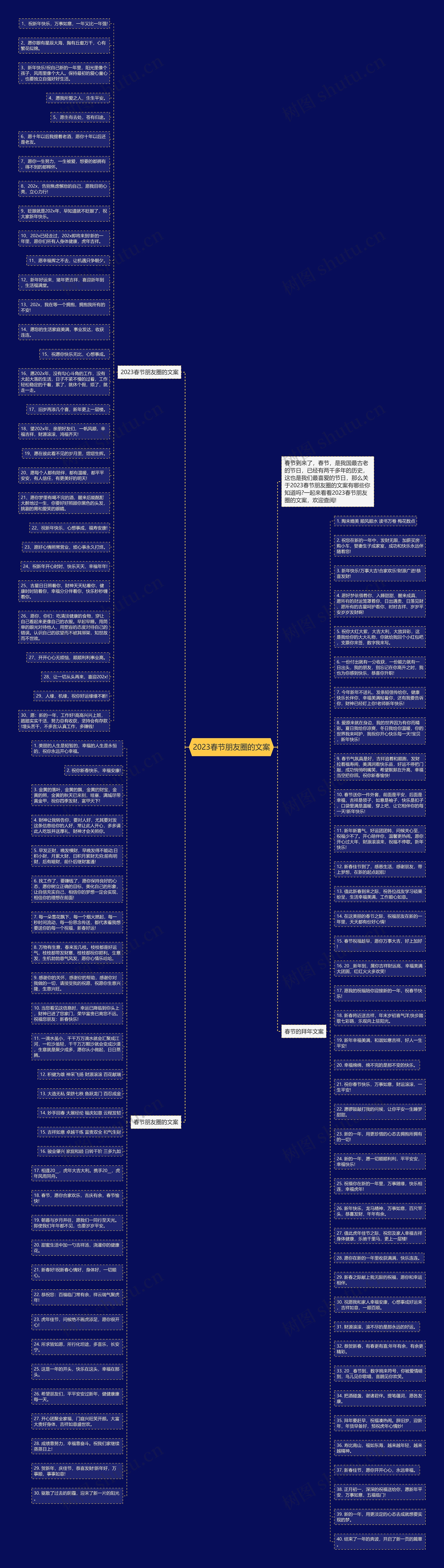 2023春节朋友圈的文案思维导图