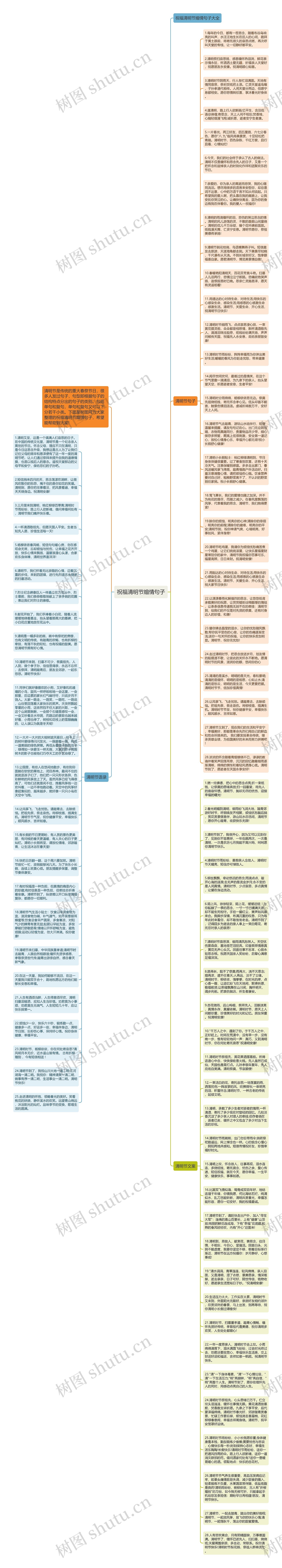 祝福清明节煽情句子思维导图