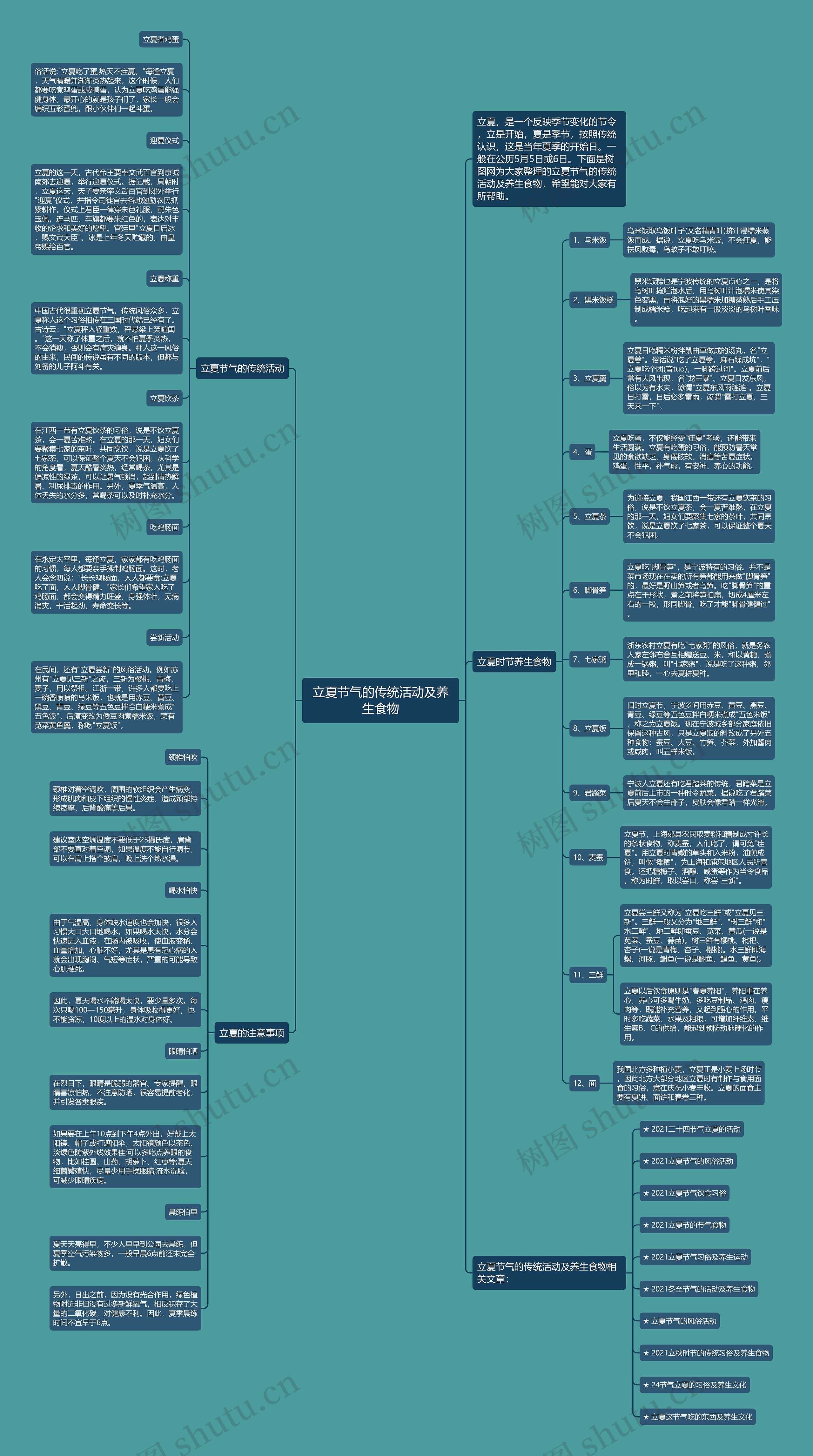 立夏节气的传统活动及养生食物思维导图