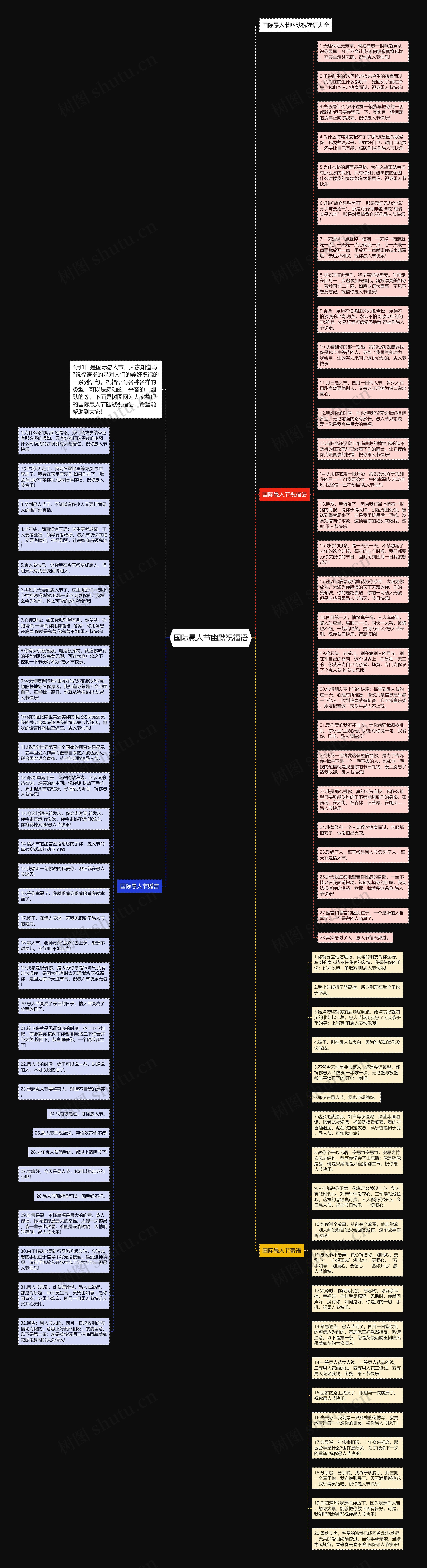 国际愚人节幽默祝福语思维导图
