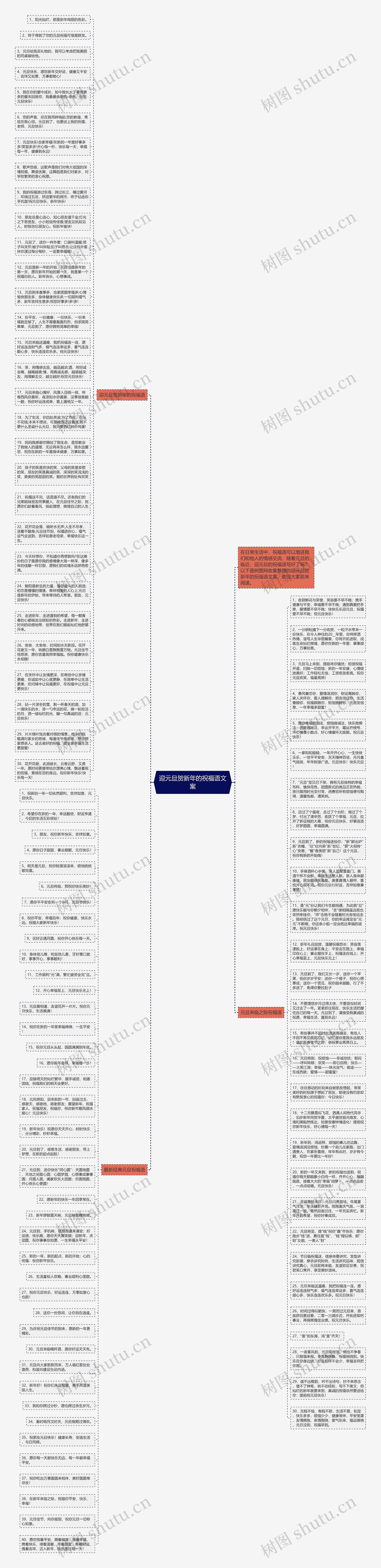 迎元旦贺新年的祝福语文案思维导图