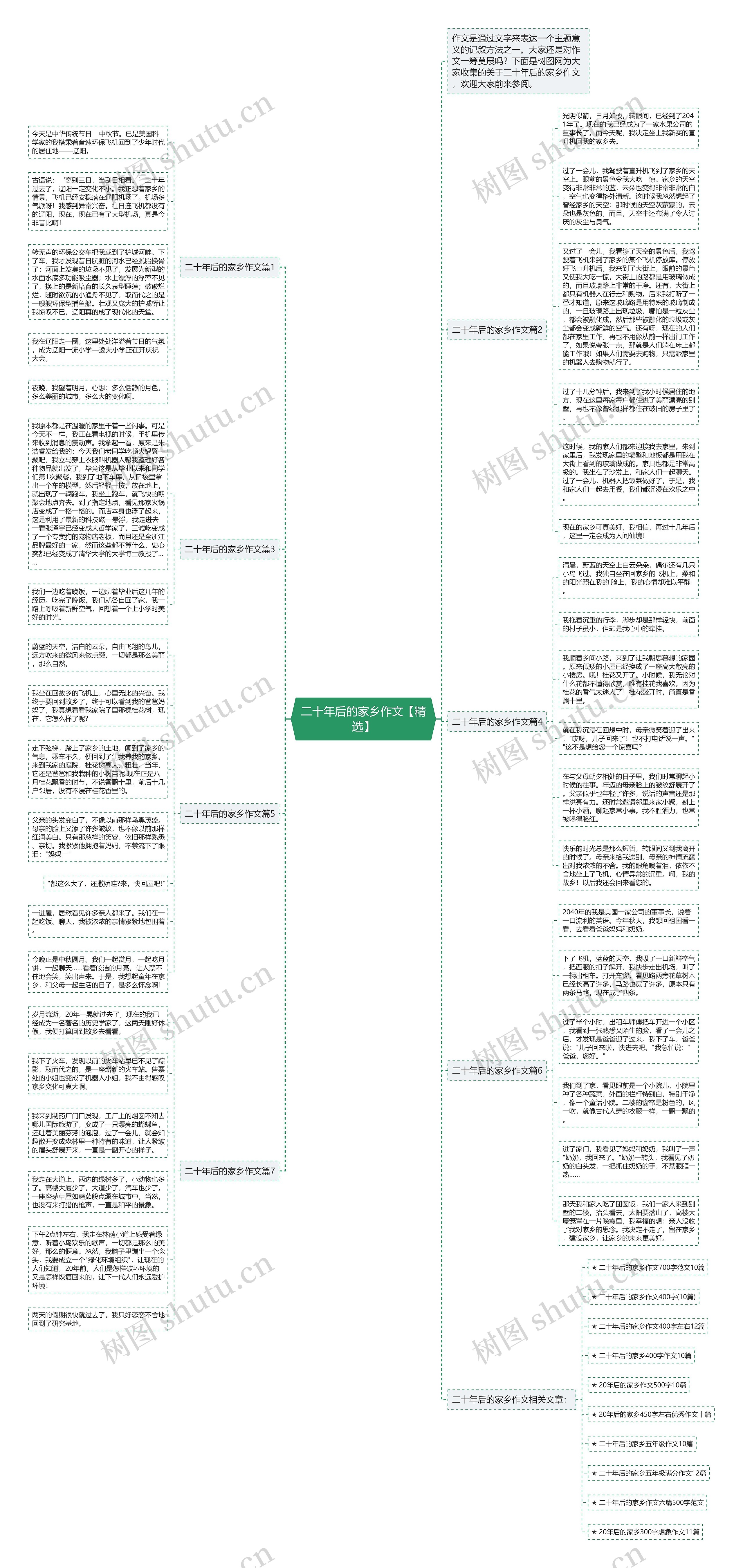 二十年后的家乡作文【精选】思维导图