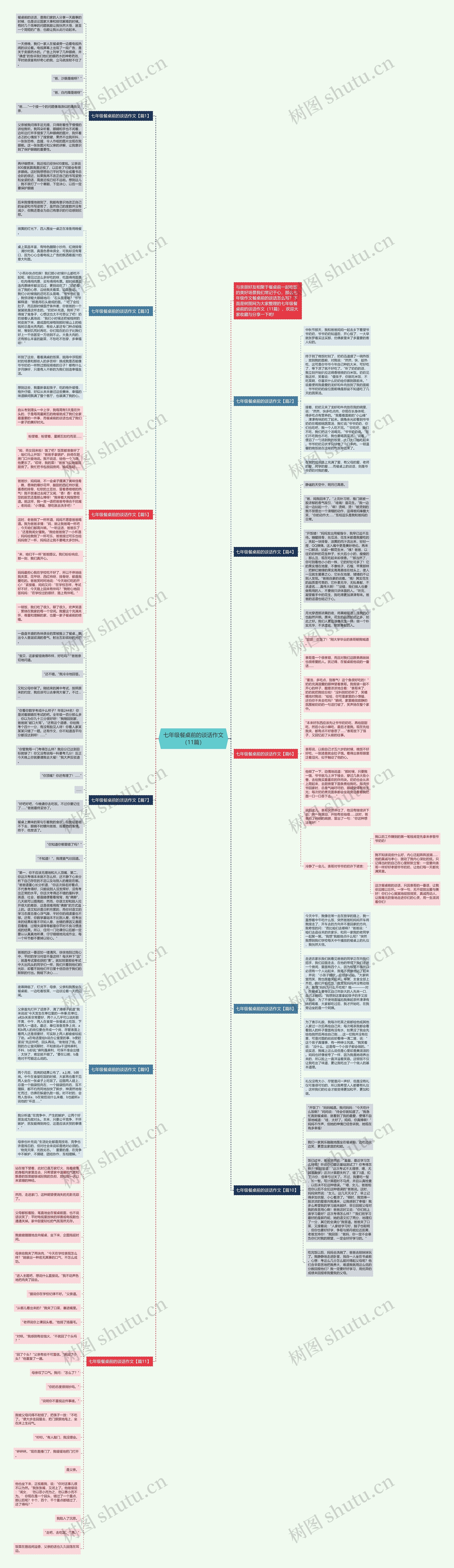 七年级餐桌前的谈话作文（11篇）思维导图