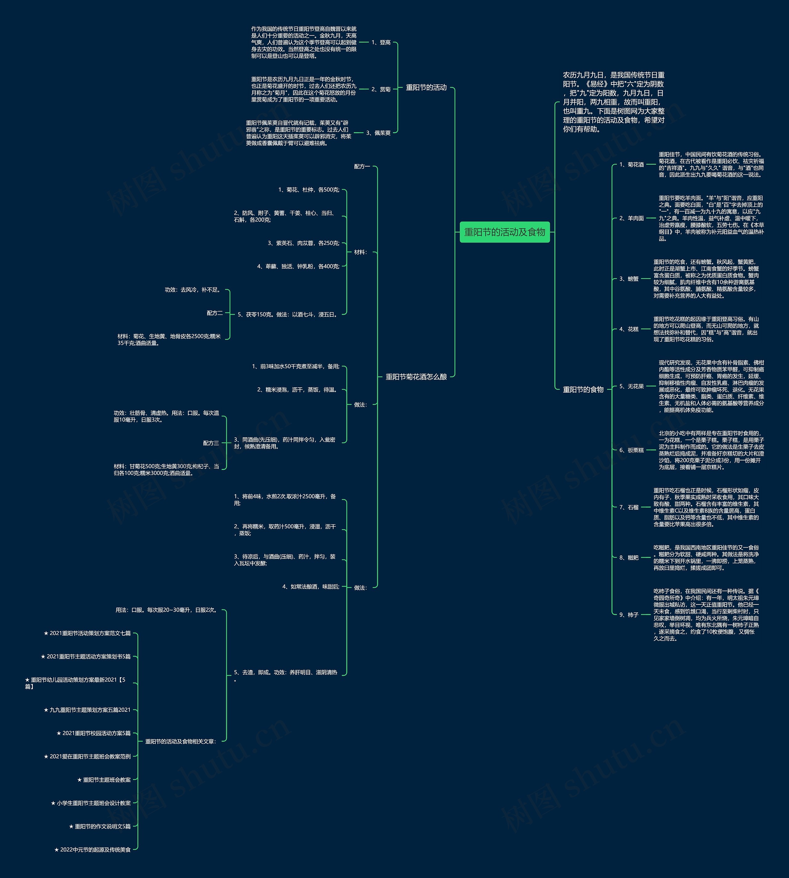 重阳节的活动及食物思维导图