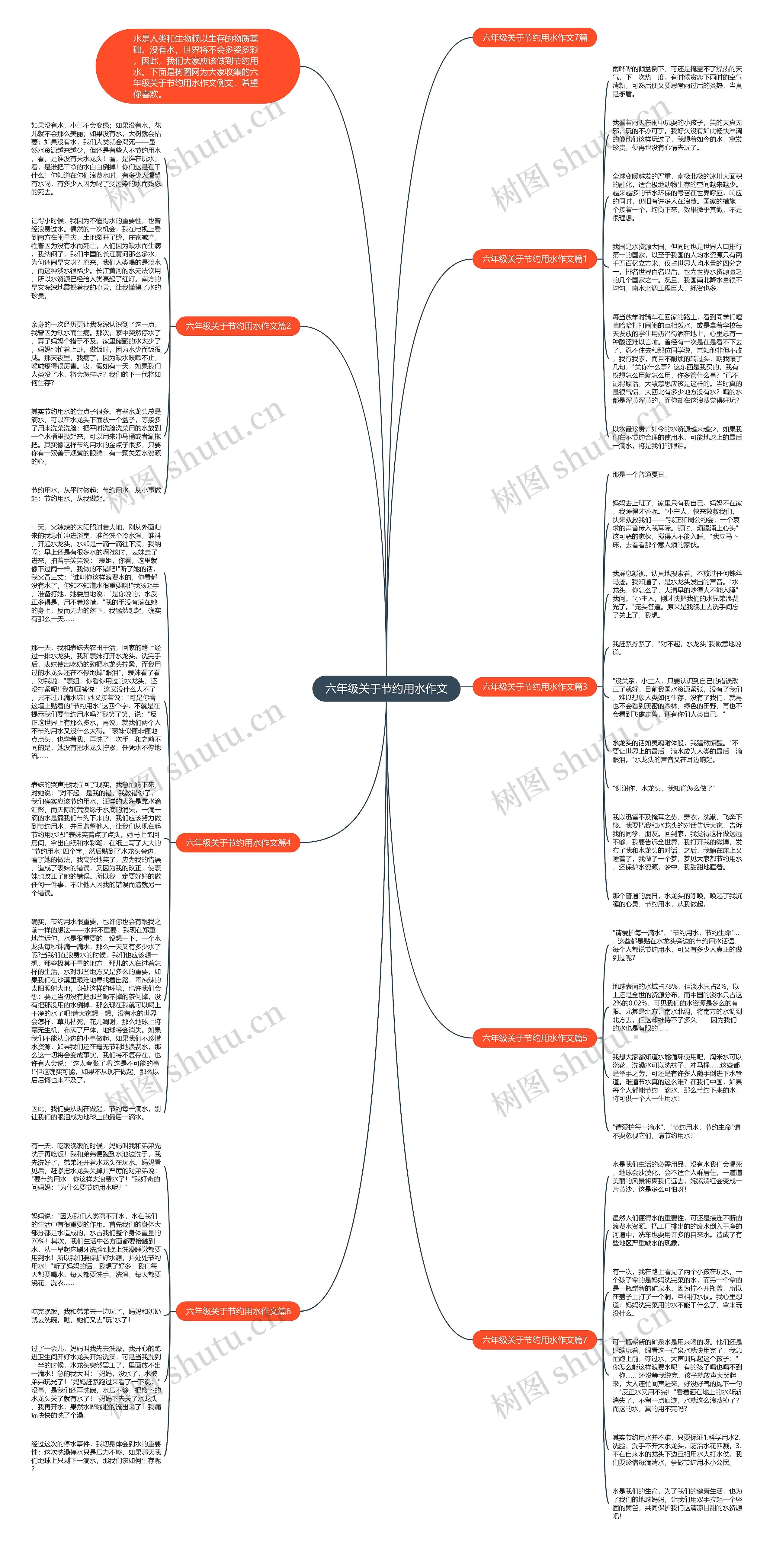 六年级关于节约用水作文思维导图