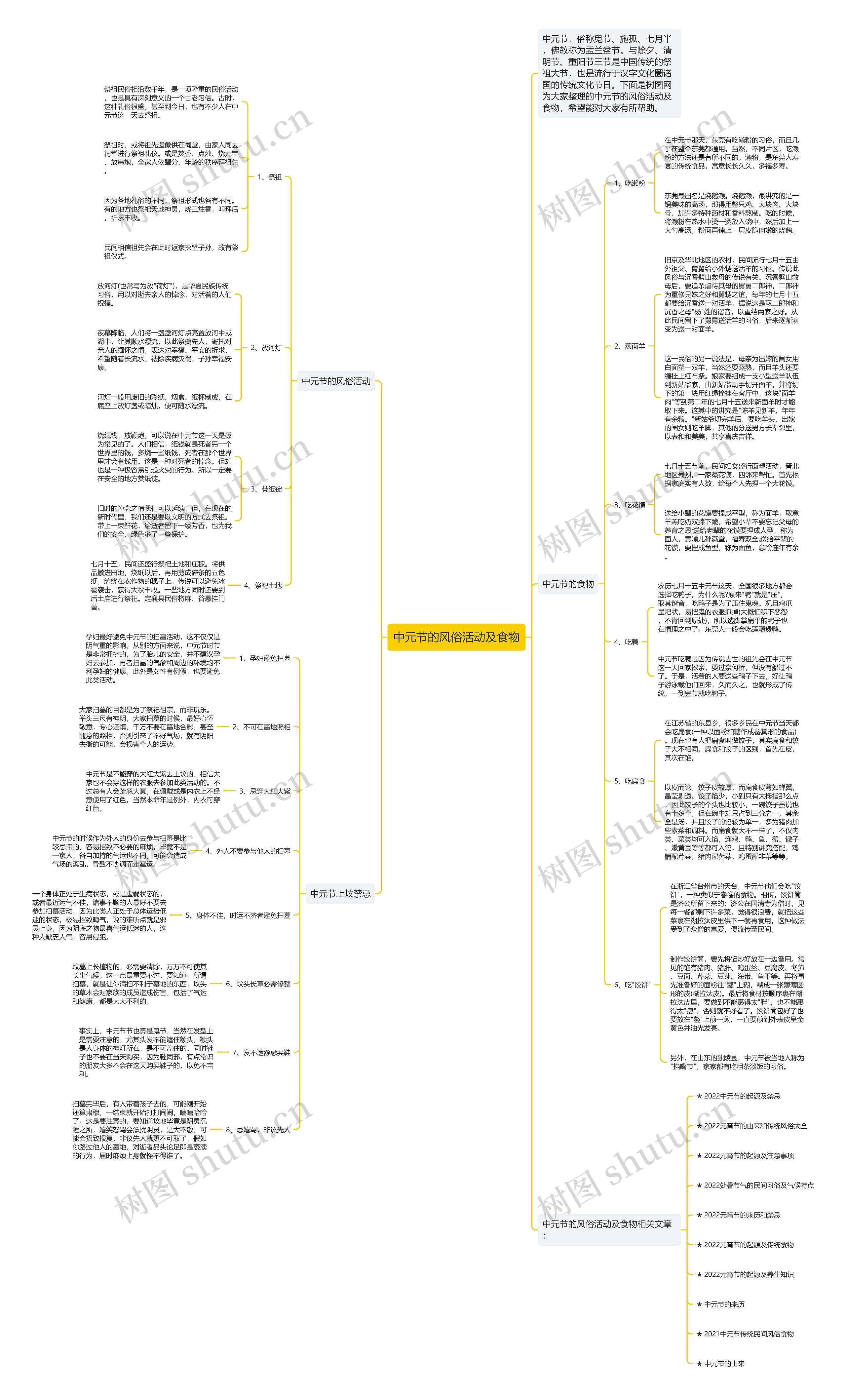 中元节的风俗活动及食物思维导图