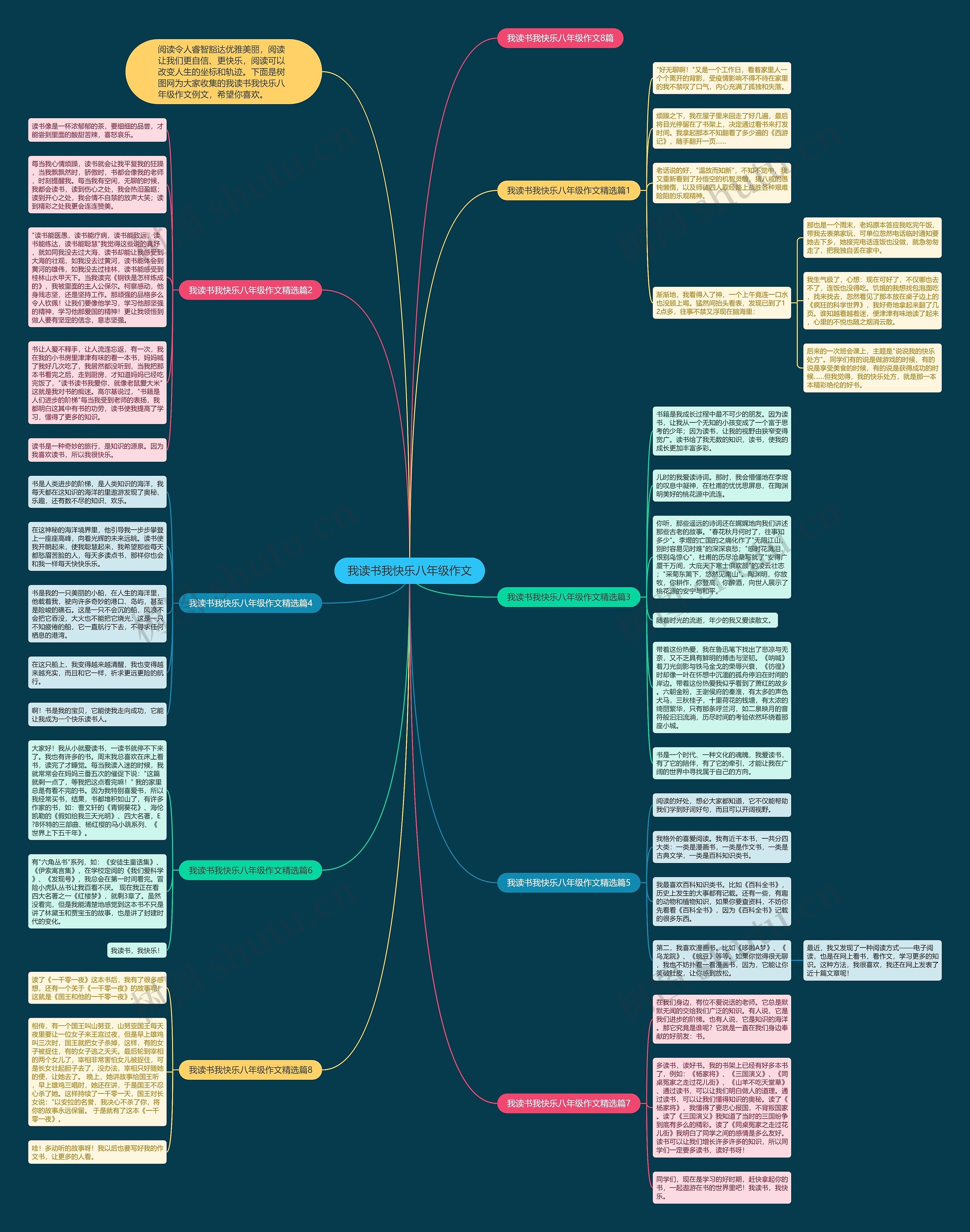 我读书我快乐八年级作文思维导图