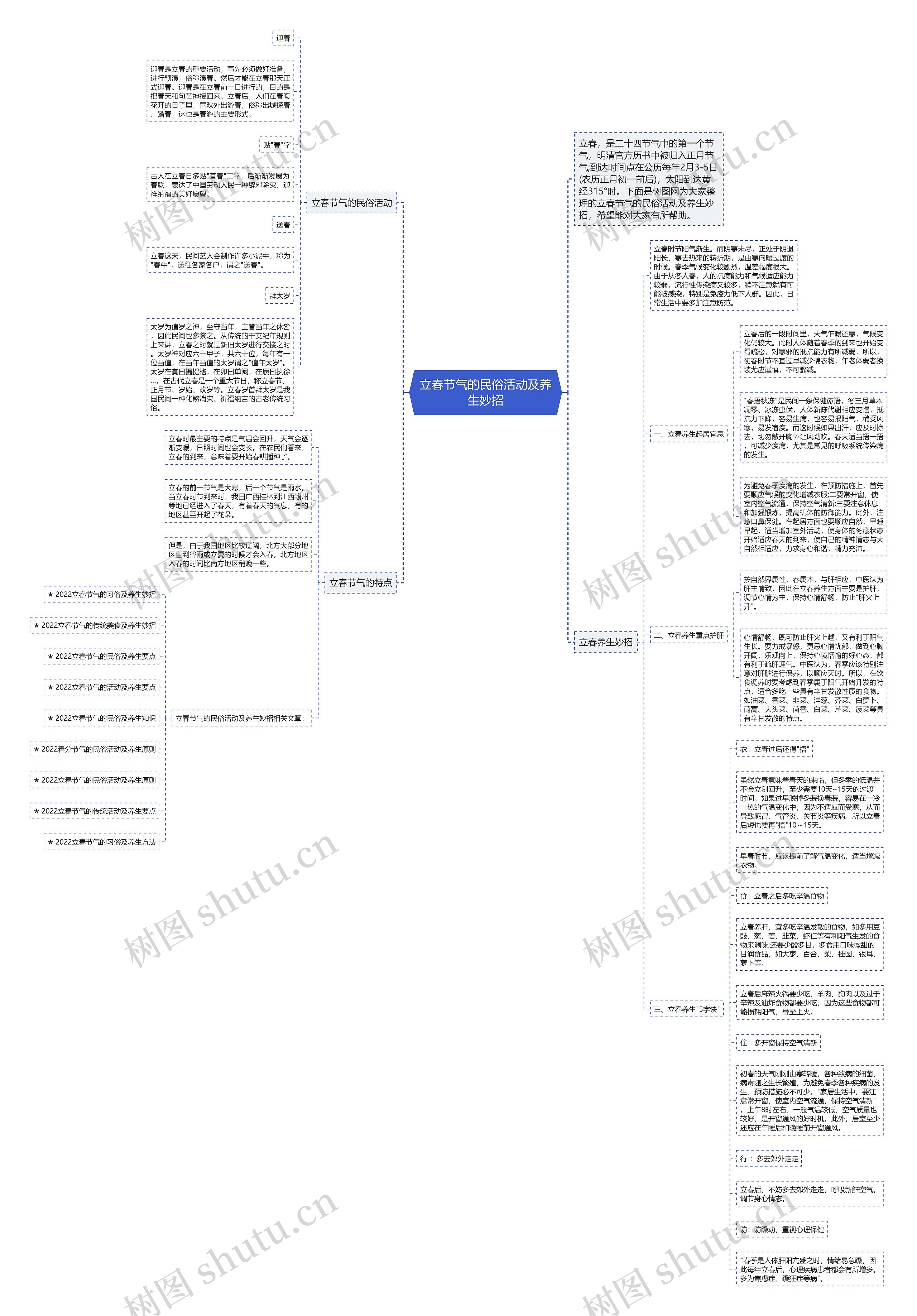 立春节气的民俗活动及养生妙招思维导图