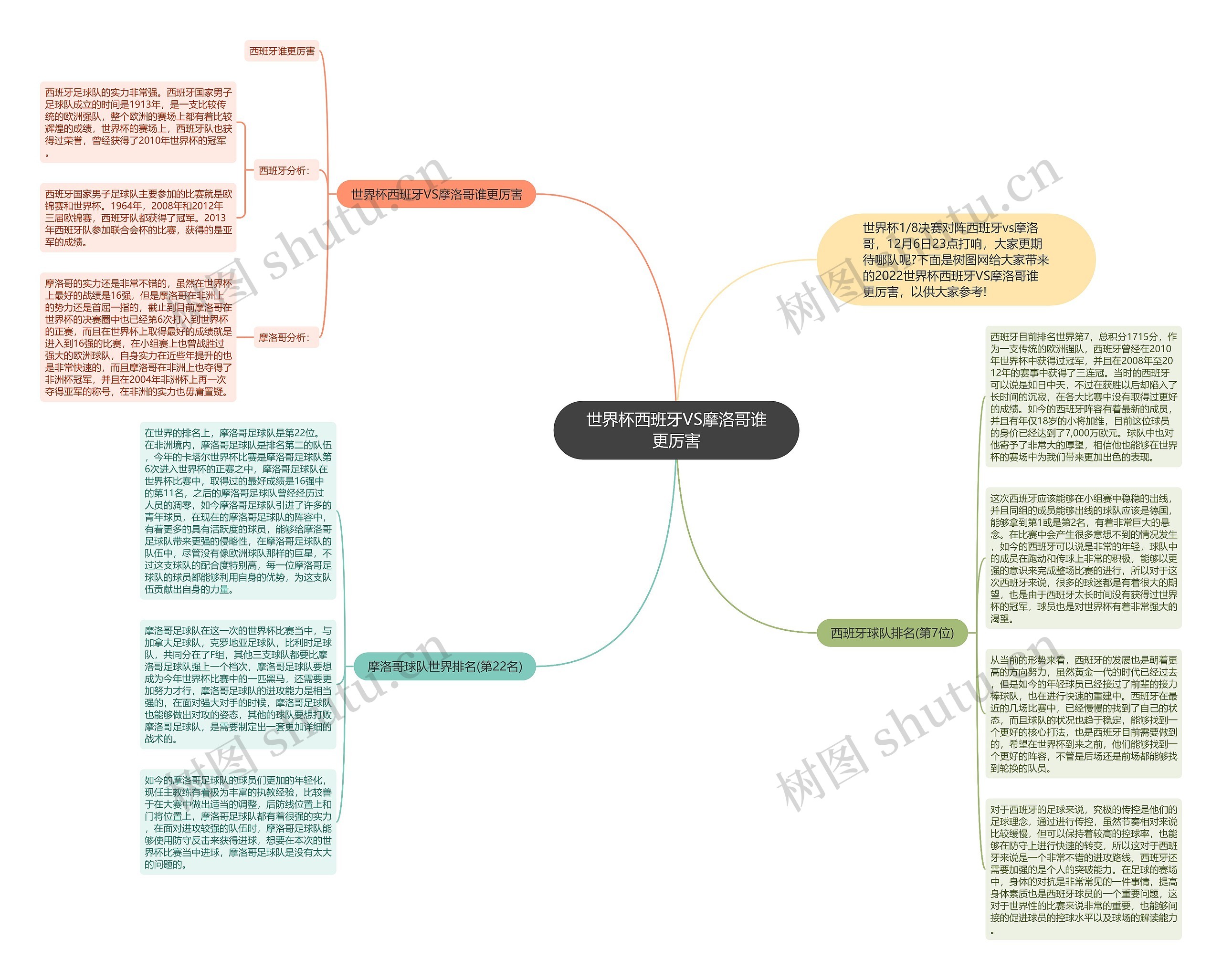 世界杯西班牙VS摩洛哥谁更厉害思维导图
