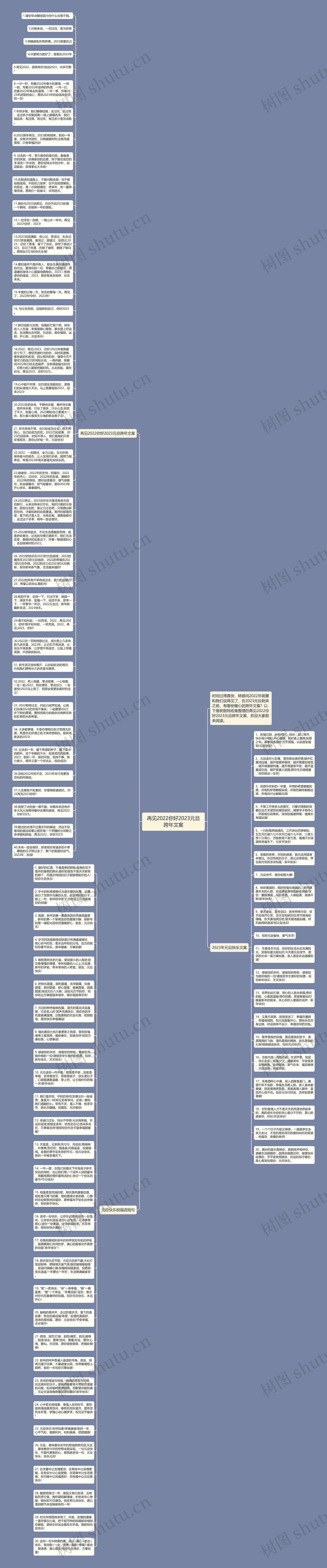 再见2022你好2023元旦跨年文案思维导图