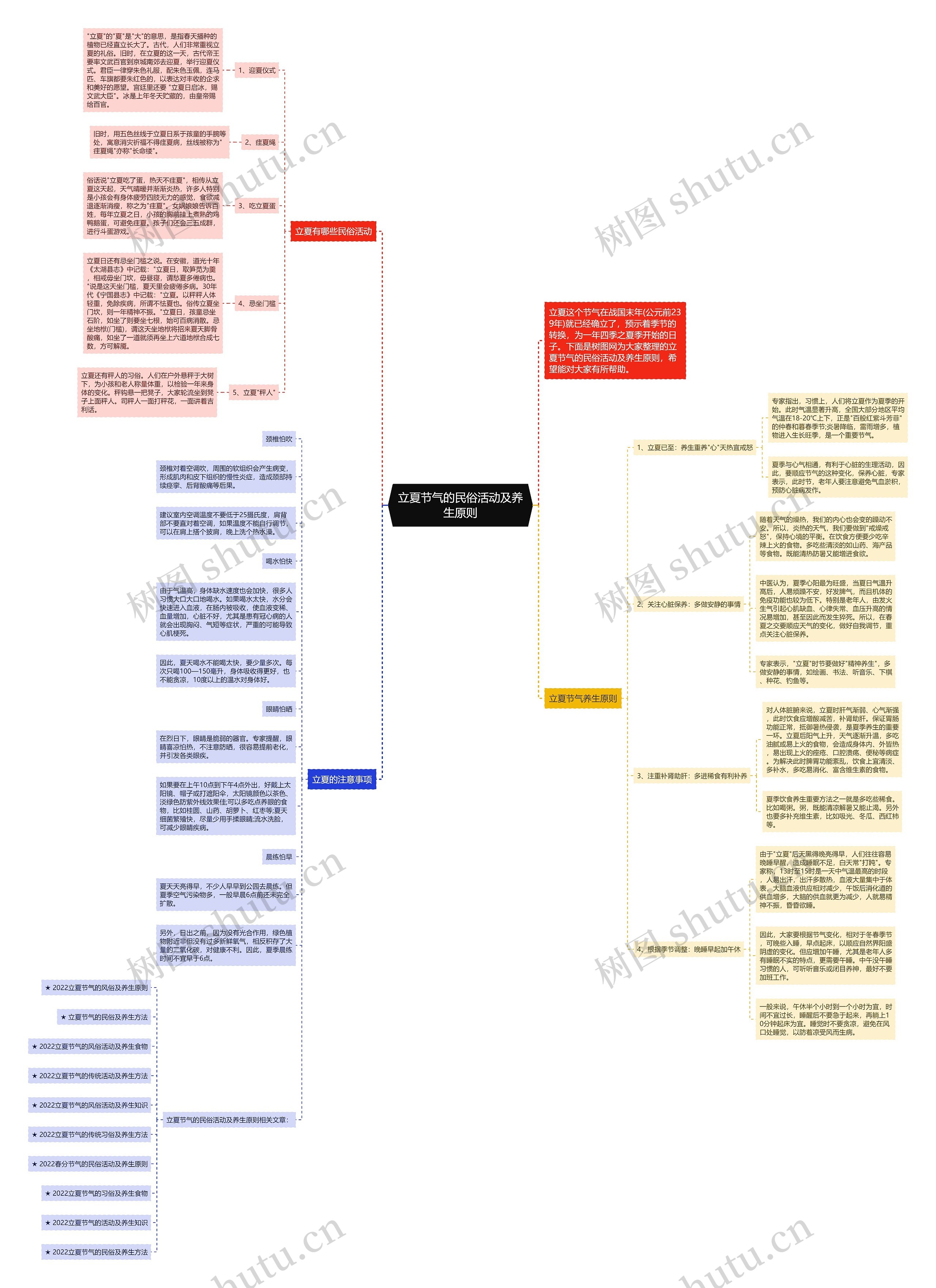 立夏节气的民俗活动及养生原则思维导图