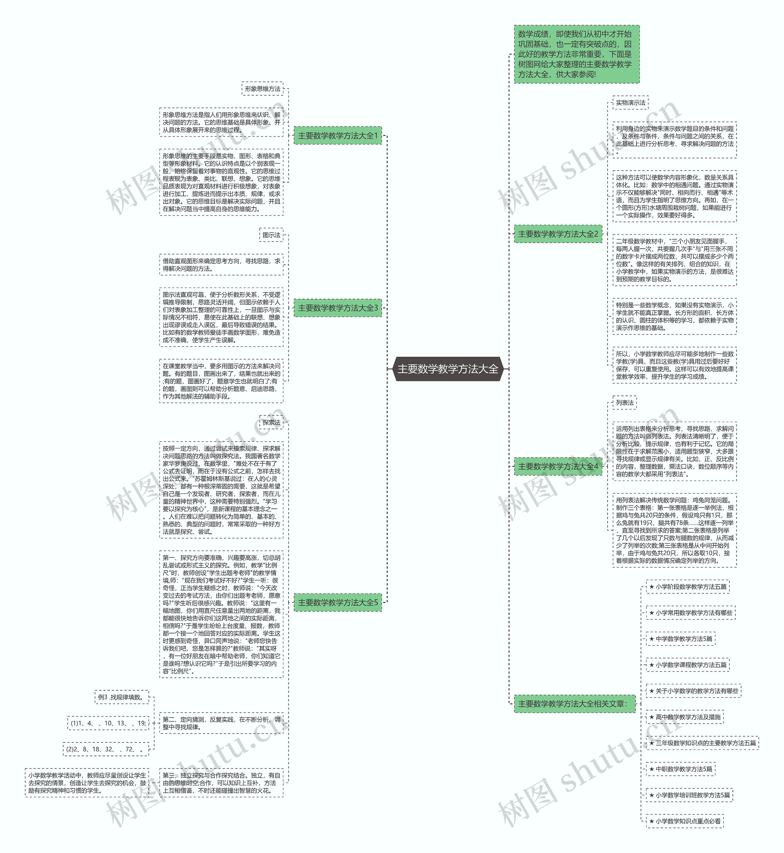 主要数学教学方法大全思维导图