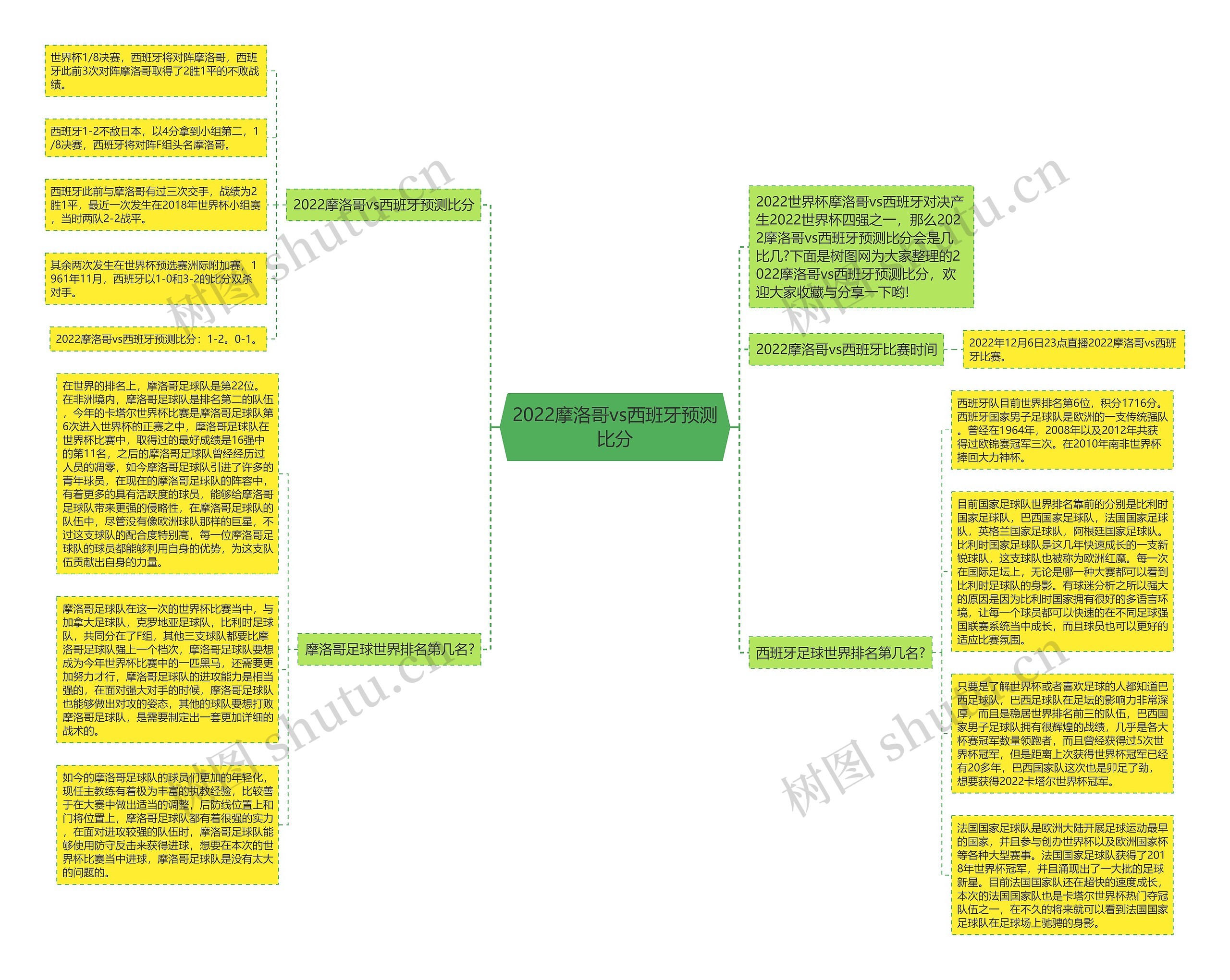 2022摩洛哥vs西班牙预测比分思维导图