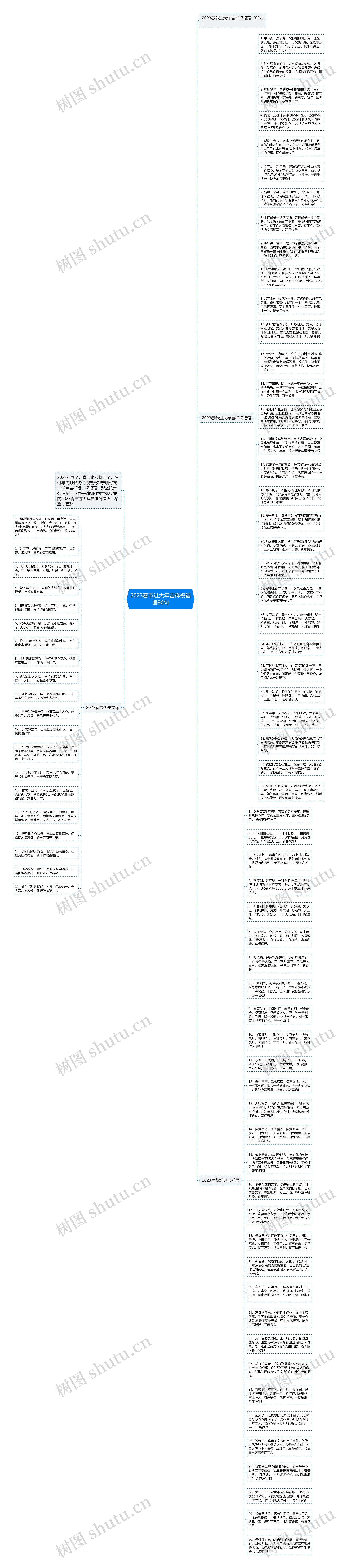 2023春节过大年吉祥祝福语80句思维导图