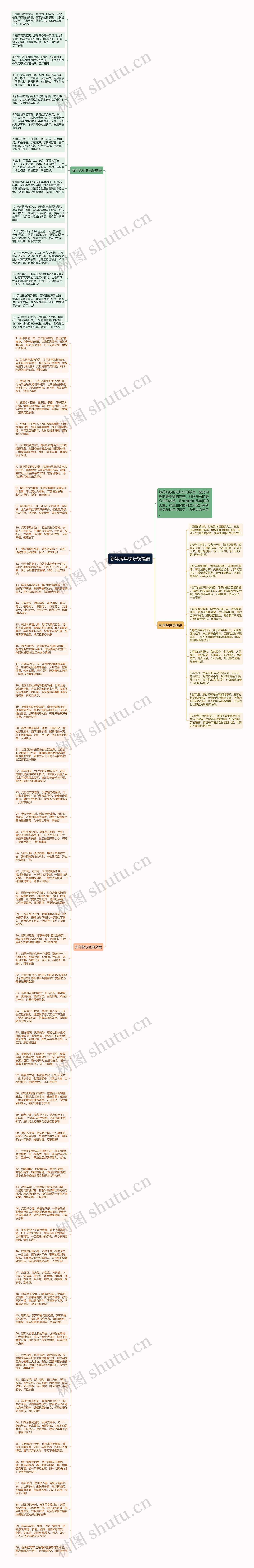 新年兔年快乐祝福语思维导图