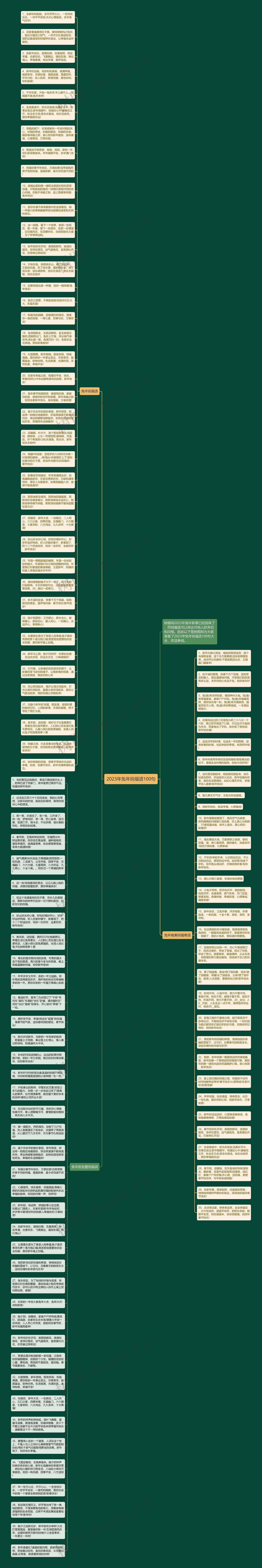 2023年兔年祝福语100句思维导图