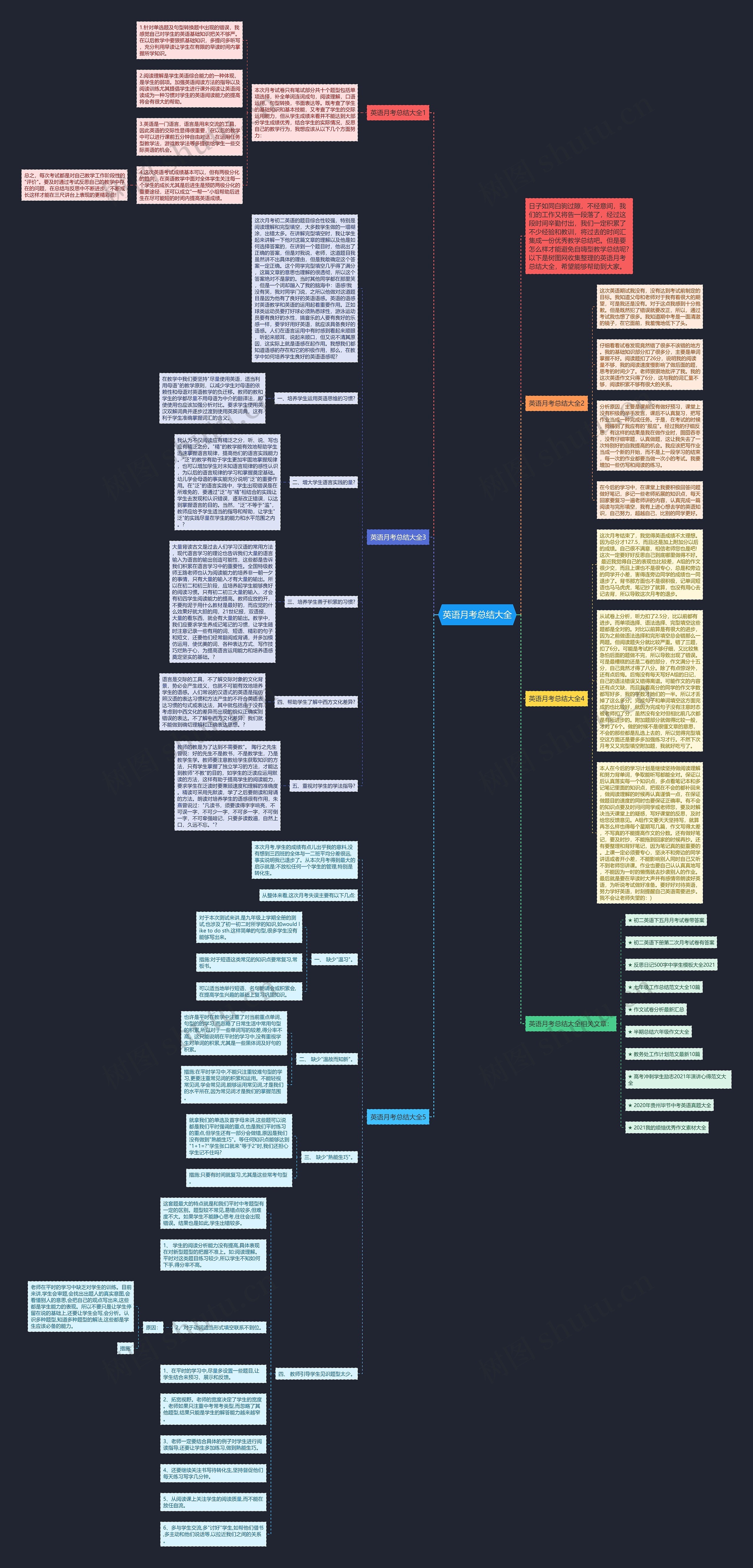 英语月考总结大全思维导图