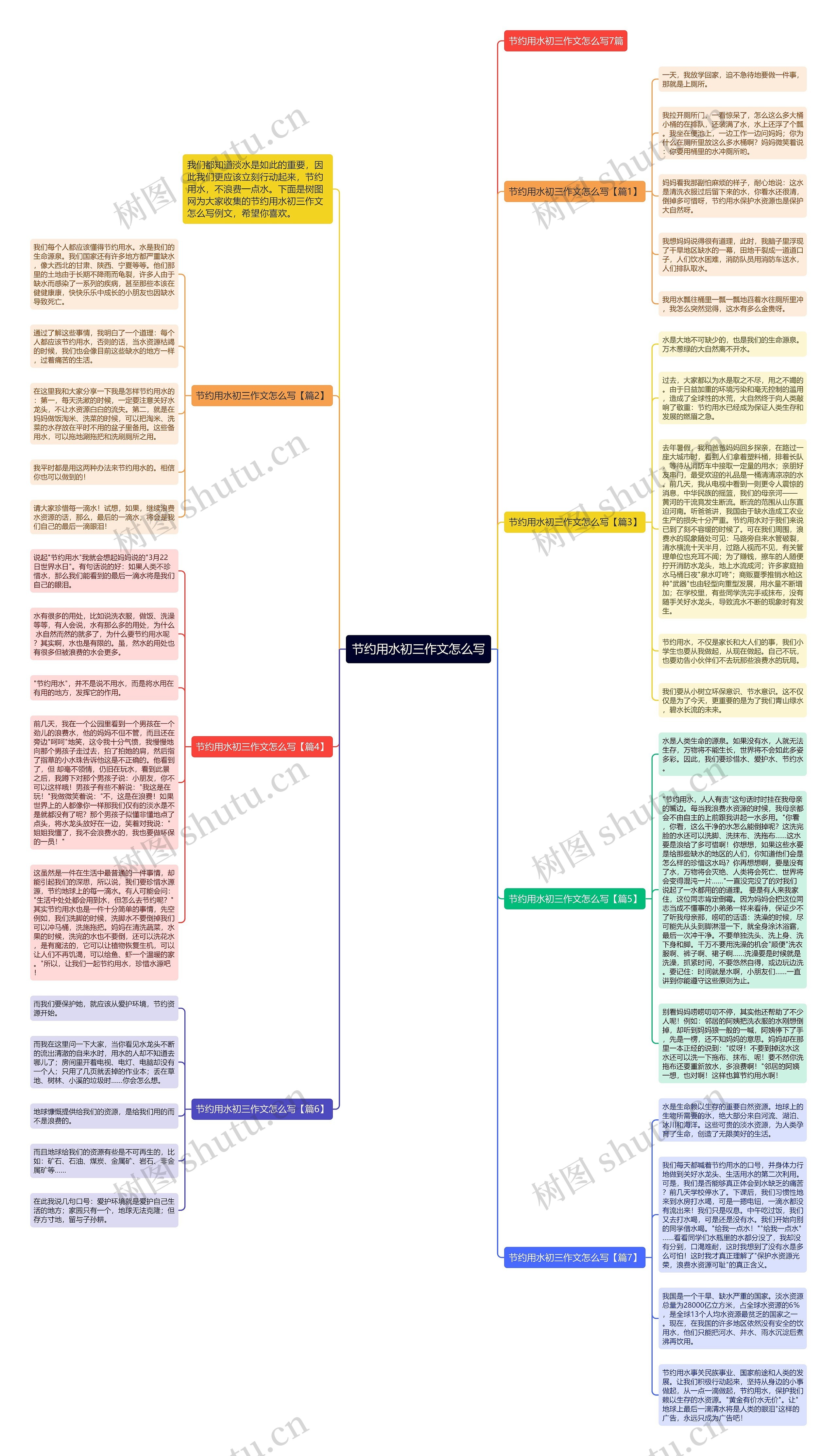 节约用水初三作文怎么写思维导图