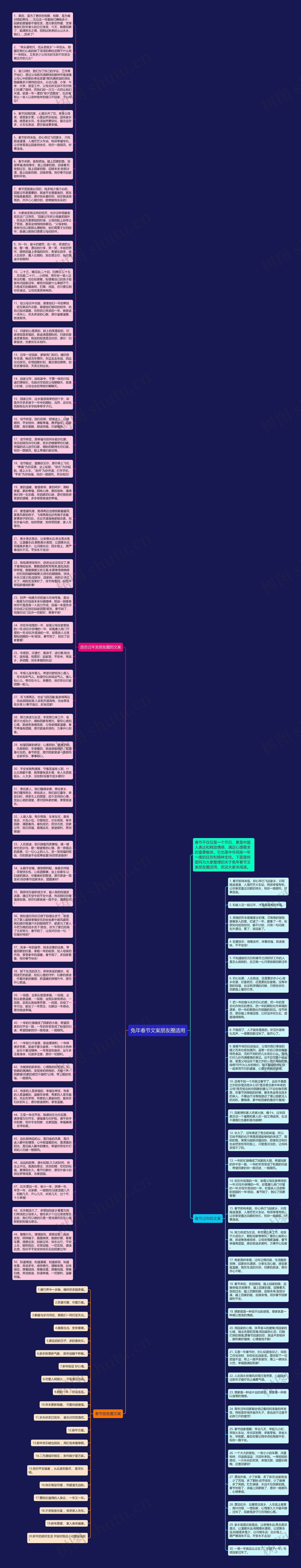 兔年春节文案朋友圈适用思维导图