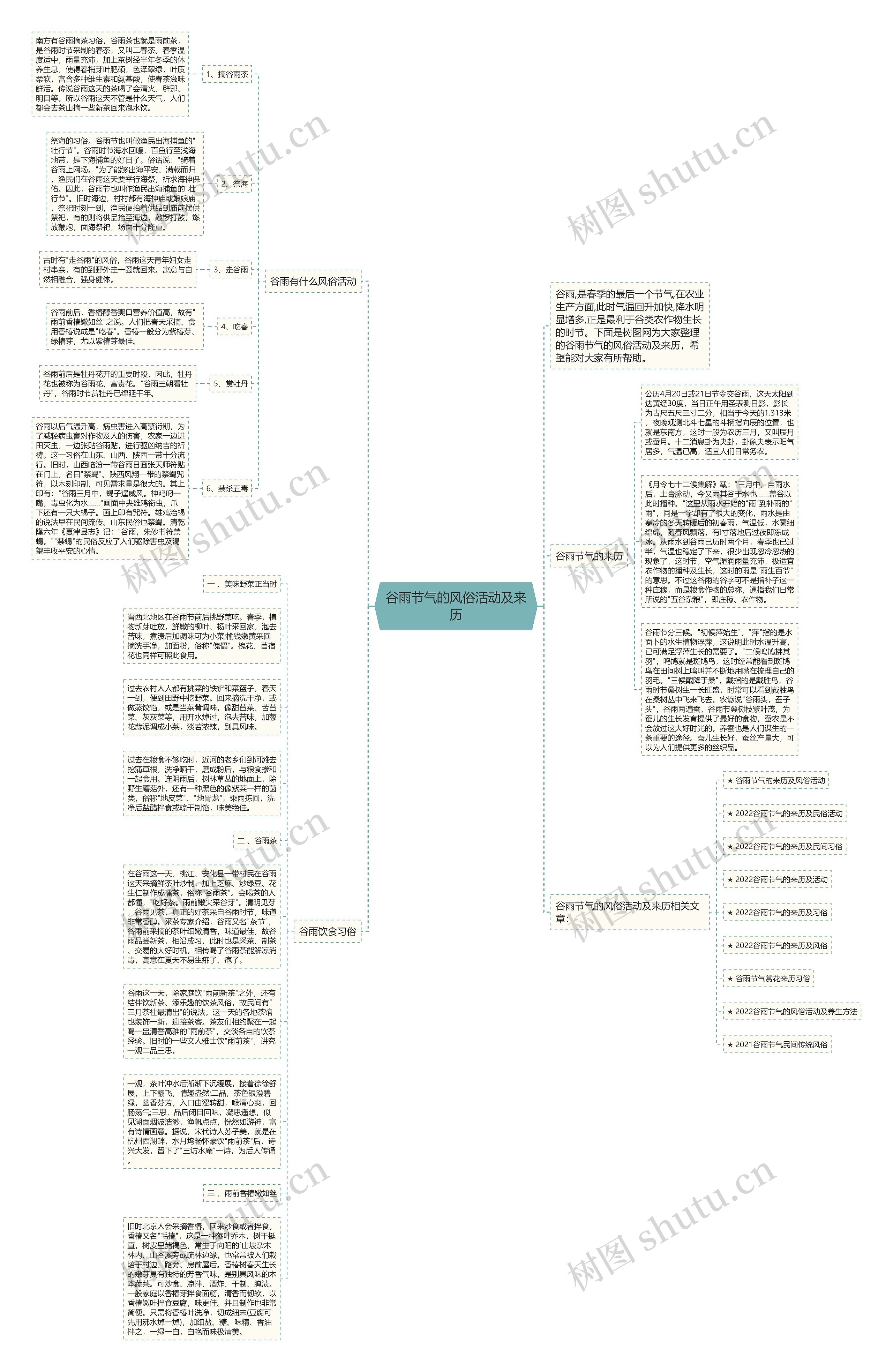 谷雨节气的风俗活动及来历思维导图
