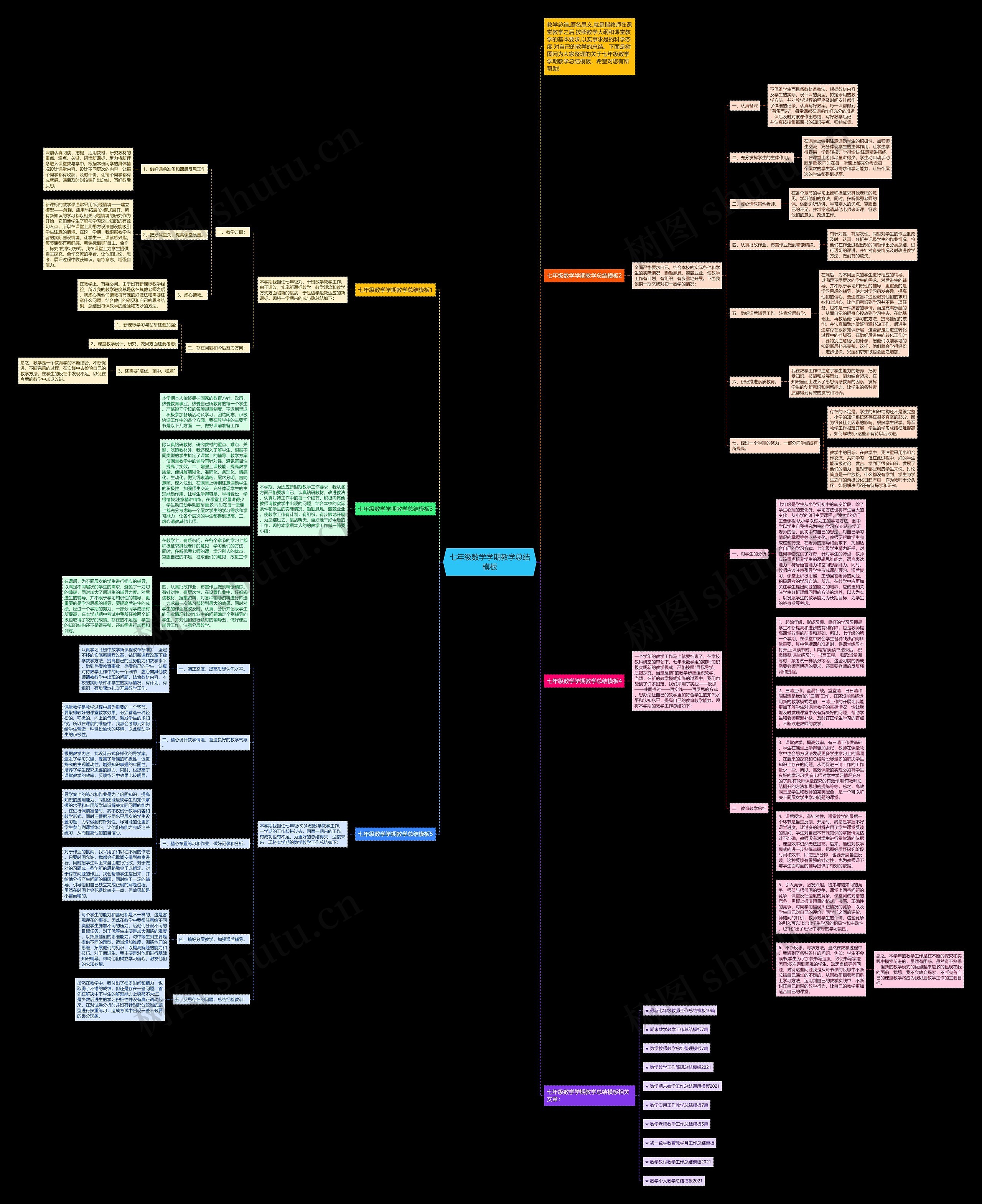 七年级数学学期教学总结思维导图