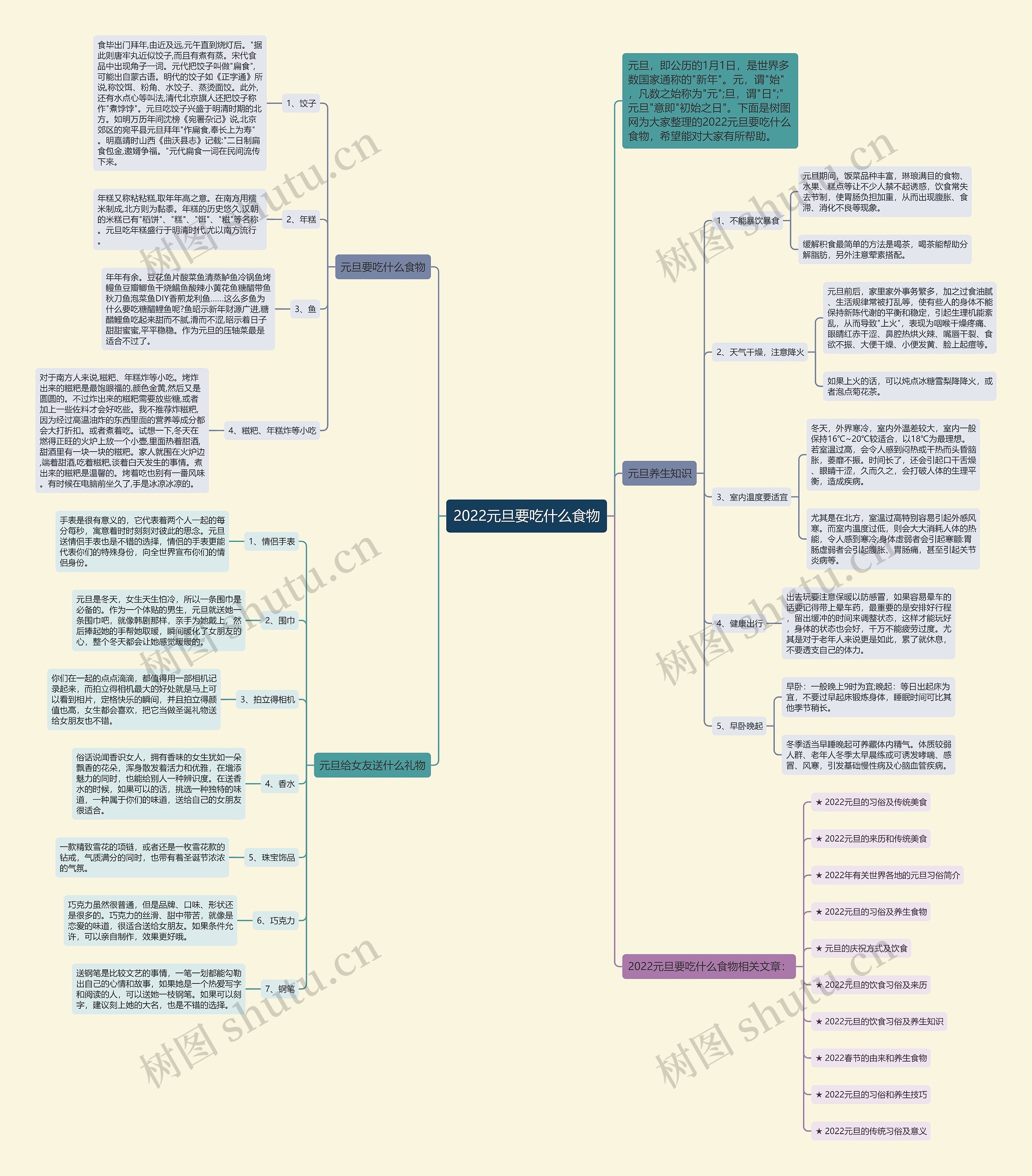 2022元旦要吃什么食物思维导图