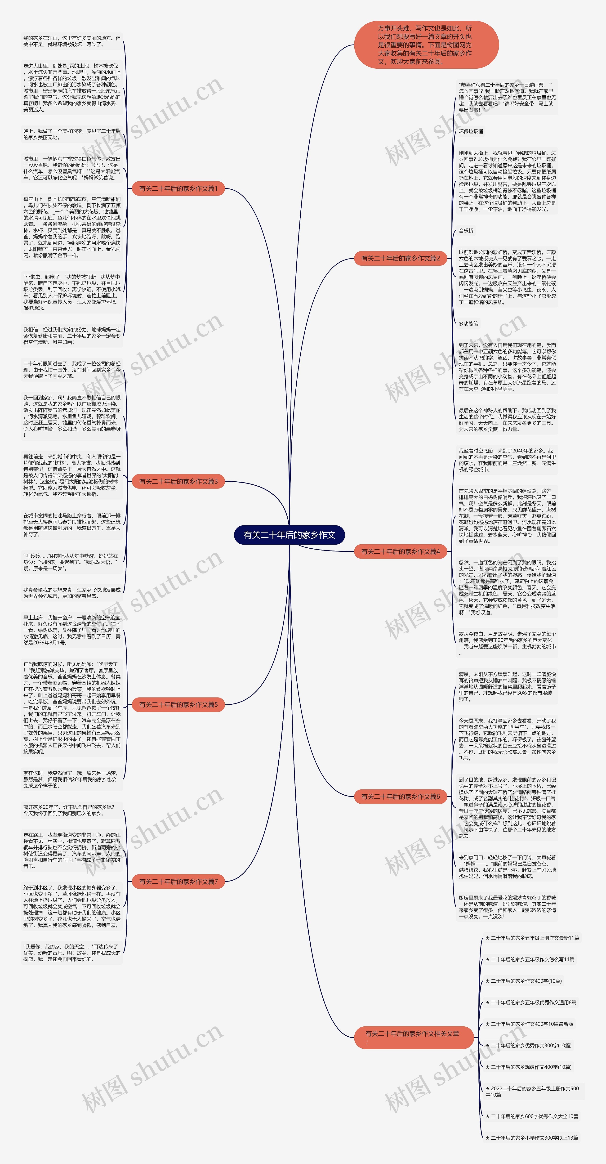 有关二十年后的家乡作文思维导图