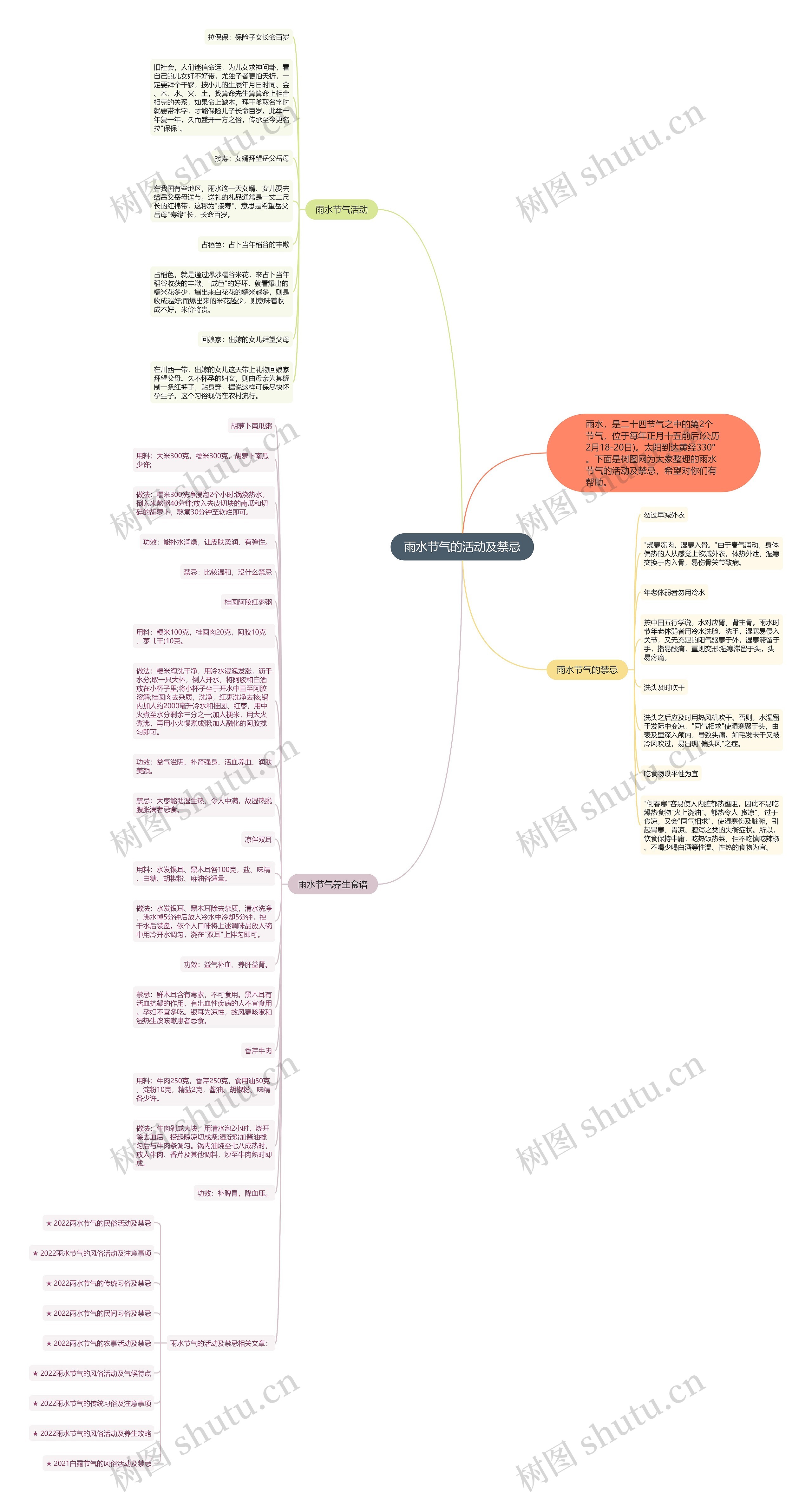雨水节气的活动及禁忌思维导图