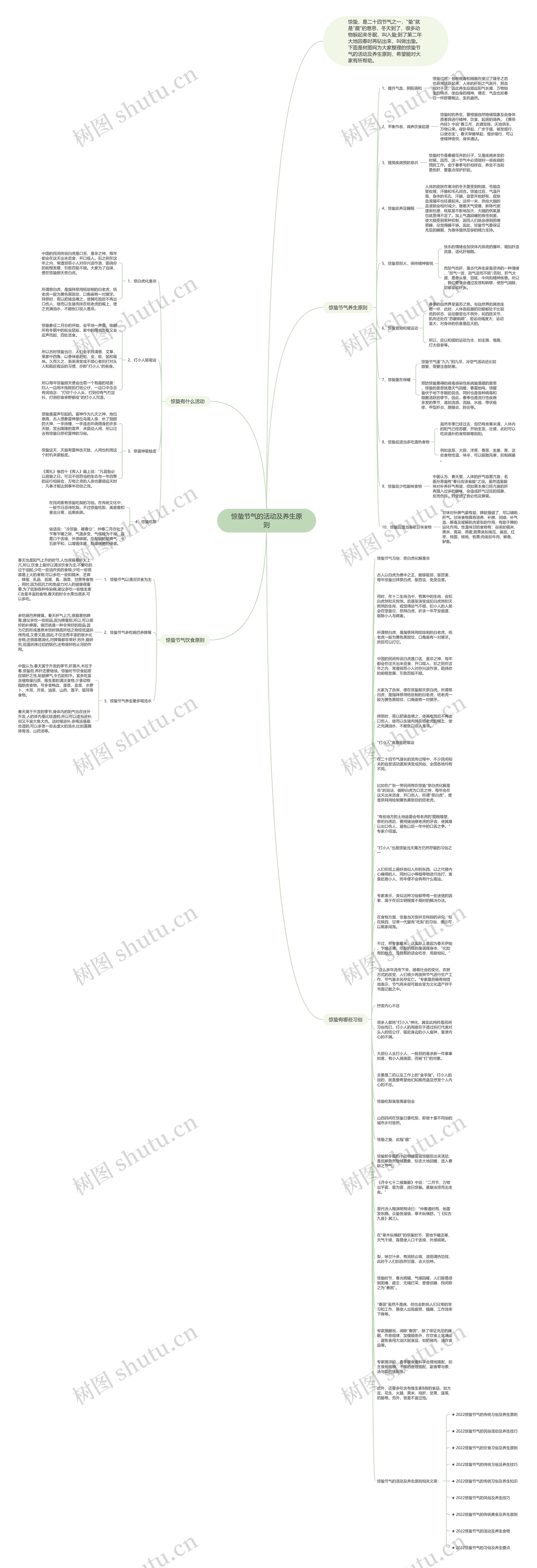 惊蛰节气的活动及养生原则思维导图