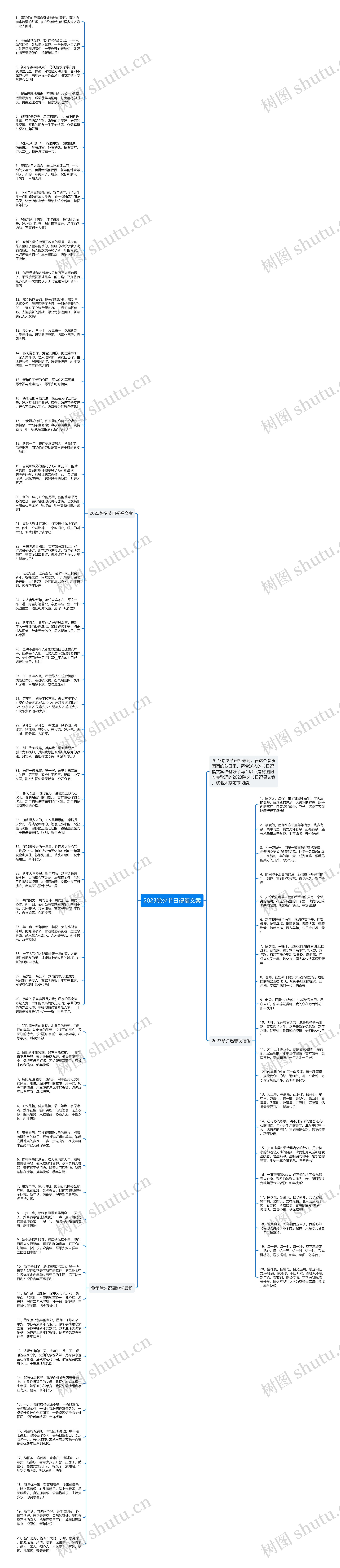 2023除夕节日祝福文案思维导图