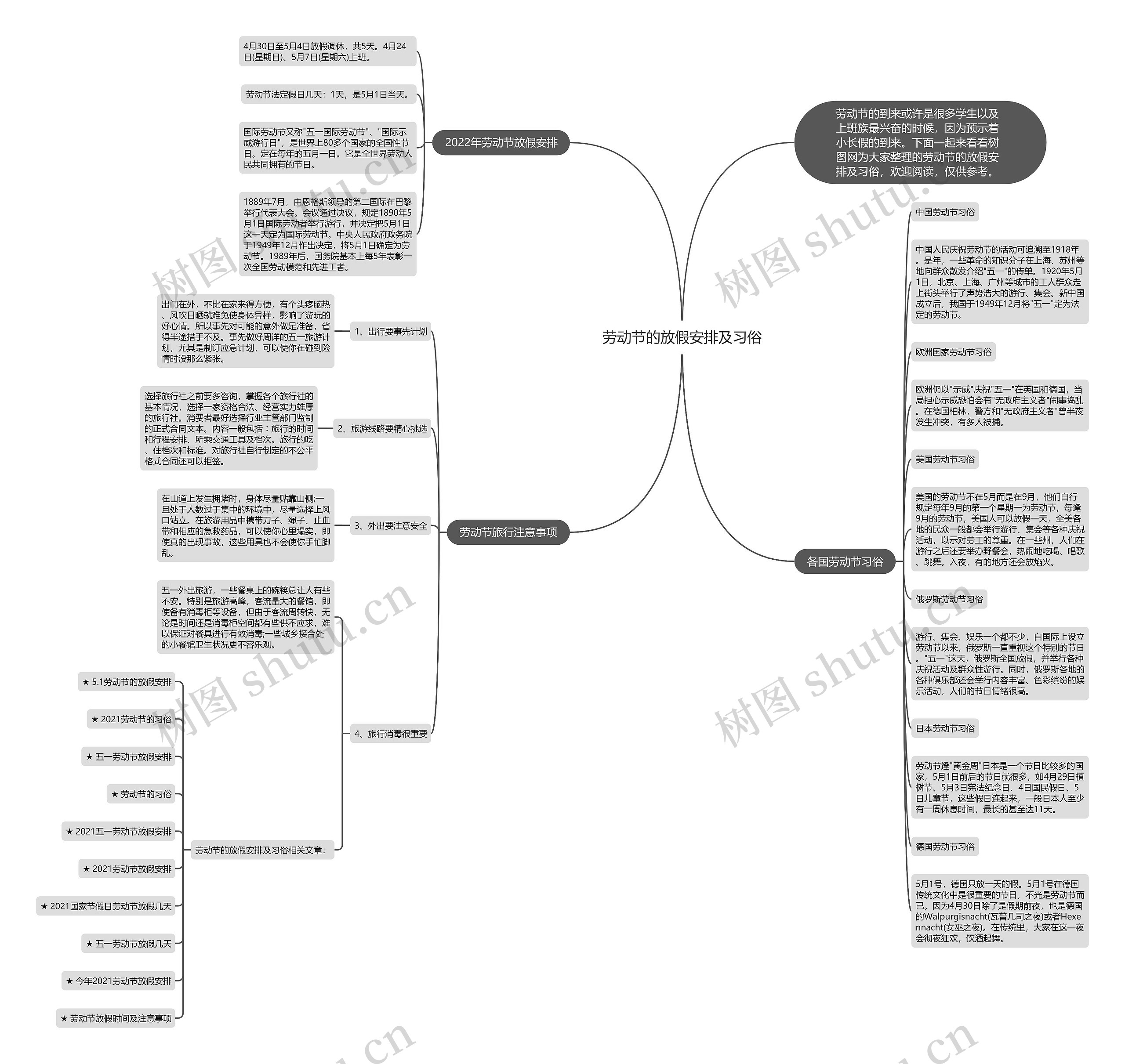 劳动节的放假安排及习俗思维导图