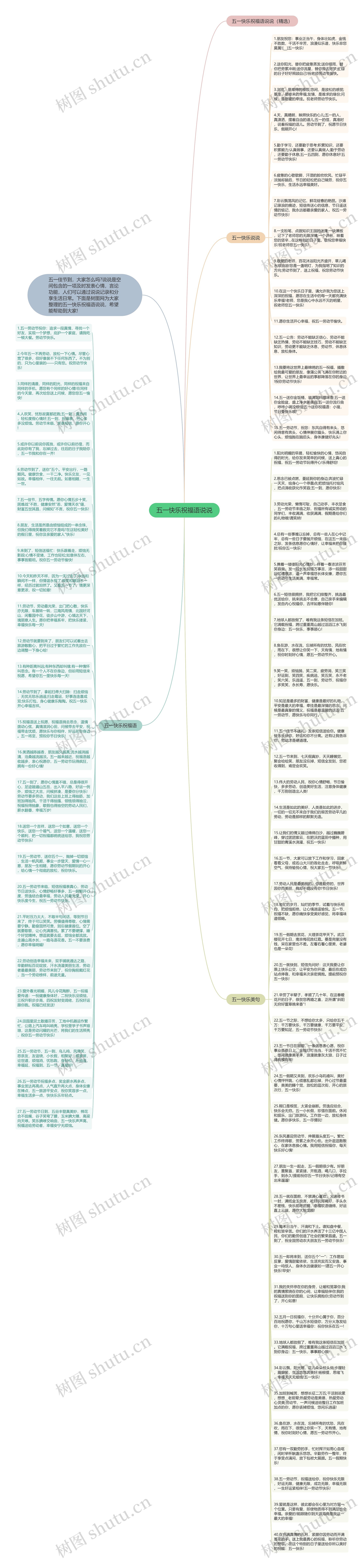 五一快乐祝福语说说思维导图